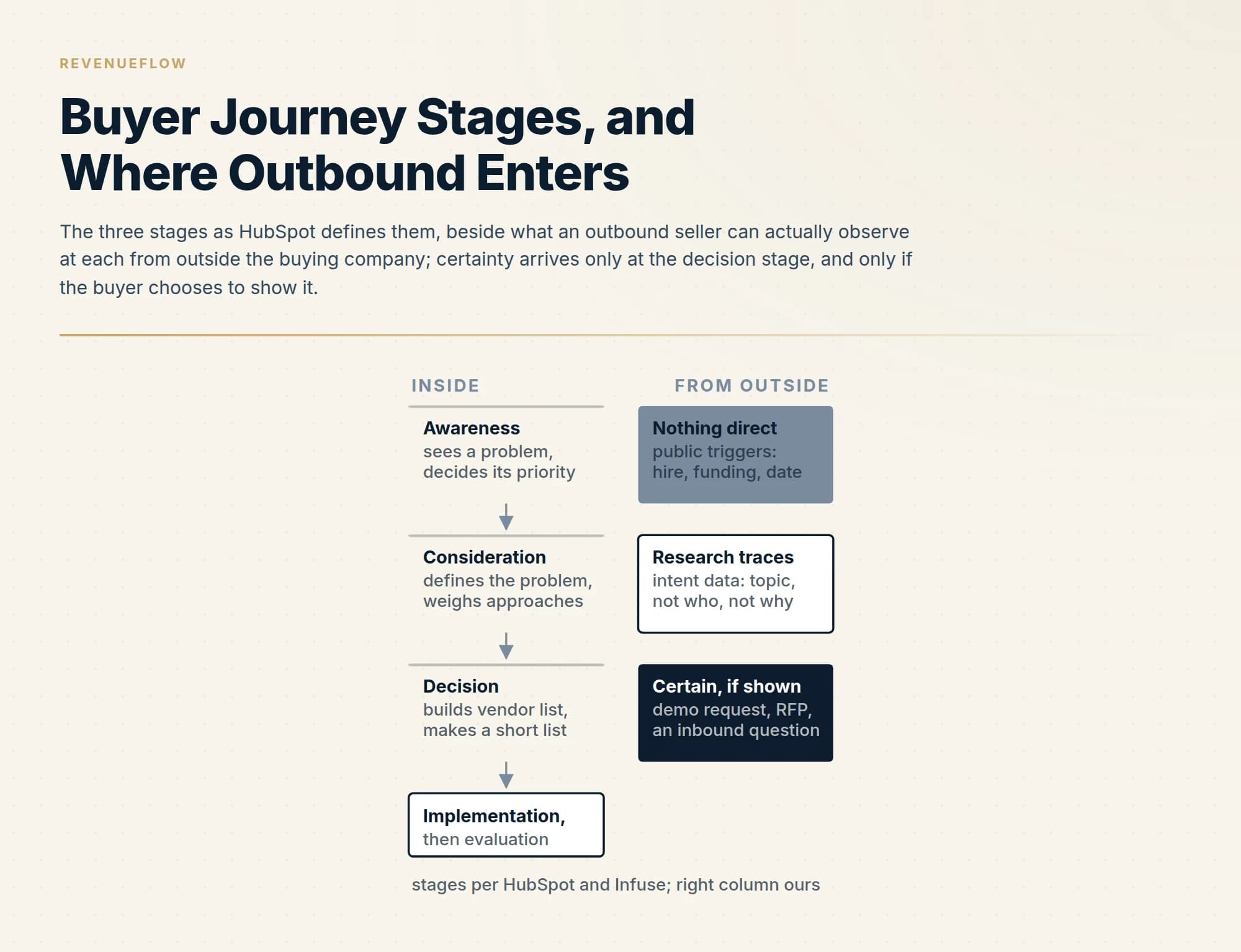 The three stages as HubSpot defines them, beside what an outbound seller can actually observe at each from outside the buying company; certainty arrives only at the decision stage, and only if the buyer chooses to show it.