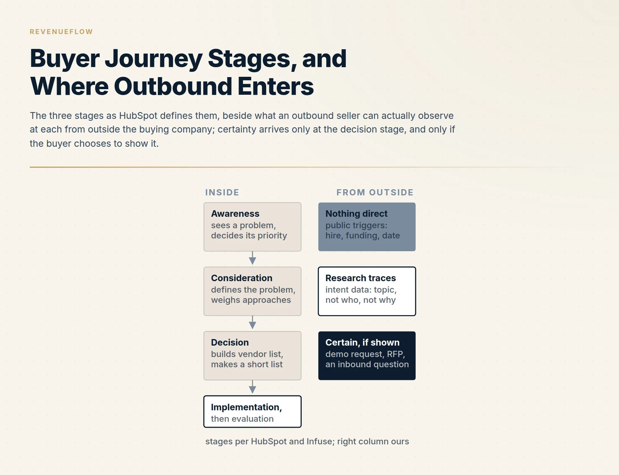 The three stages as HubSpot defines them, beside what an outbound seller can actually observe at each from outside the buying company; certainty arrives only at the decision stage, and only if the buyer chooses to show it.
