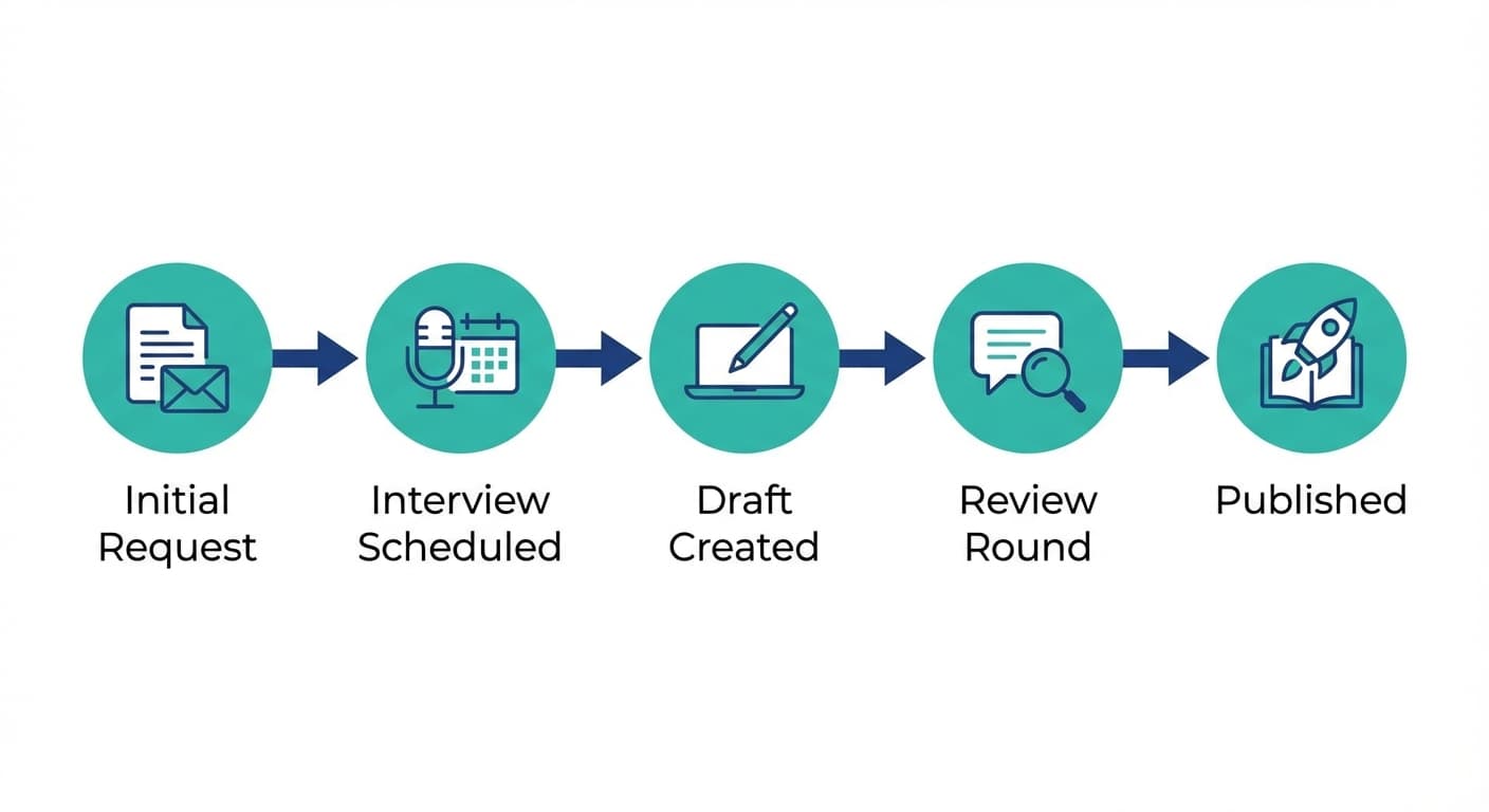 Process overview