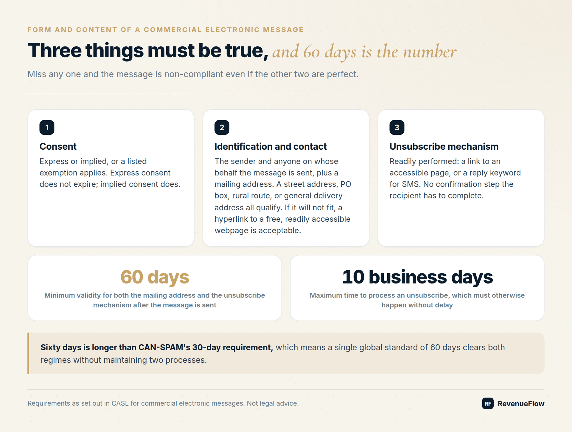 The three requirements of a compliant commercial electronic message, with the 60-day validity minimum and the 10 business day unsubscribe deadline