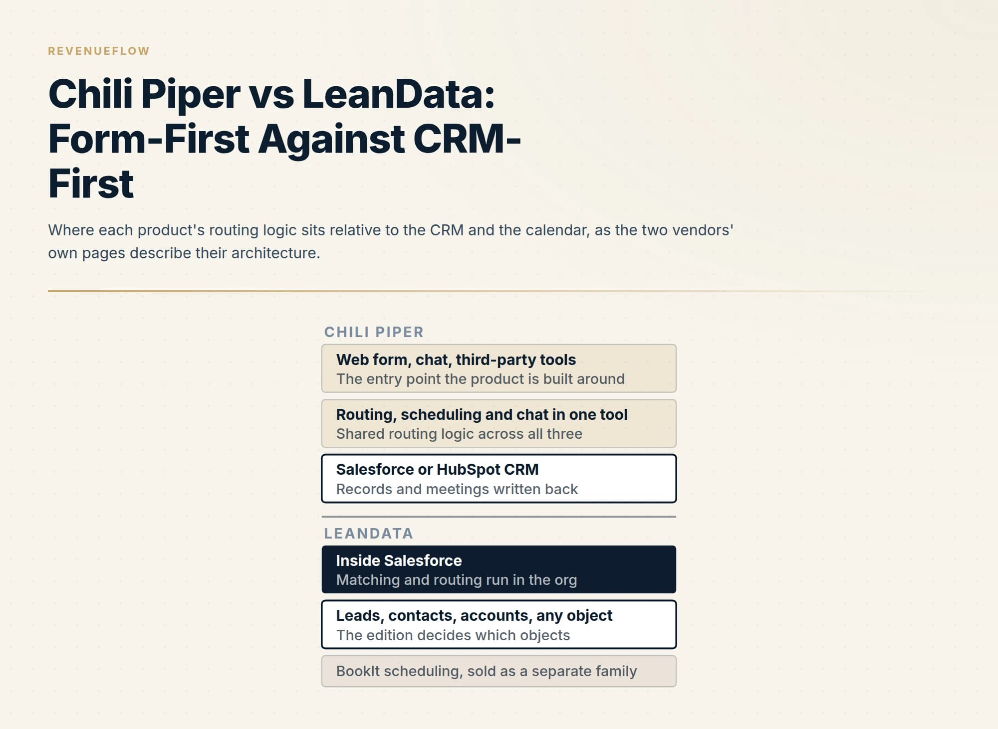 Where each product's routing logic sits relative to the CRM and the calendar, as the two vendors' own pages describe their architecture.