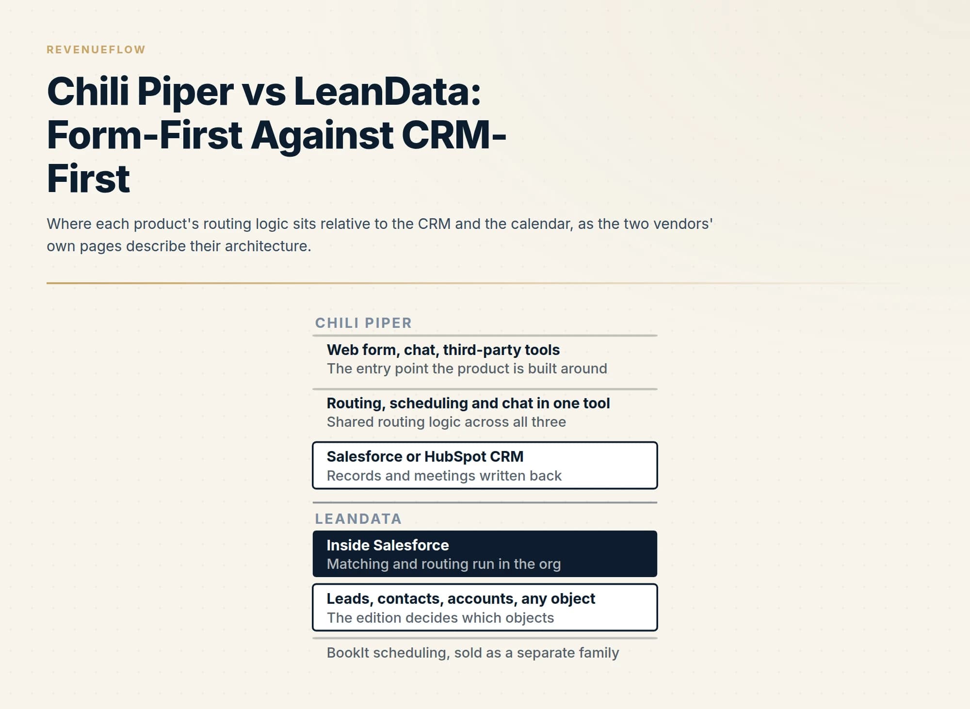Where each product's routing logic sits relative to the CRM and the calendar, as the two vendors' own pages describe their architecture.