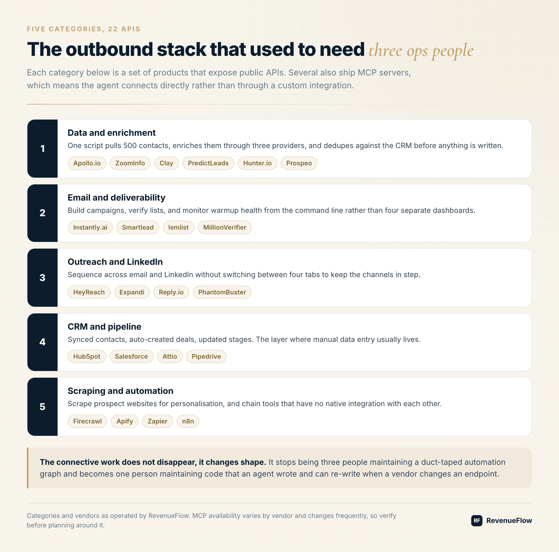 Outbound stack across five API categories: data, email, outreach, CRM, and scraping