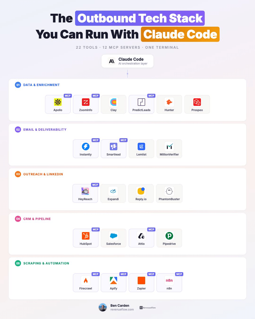 Outbound stack organised into five API categories from data enrichment through to scraping and automation