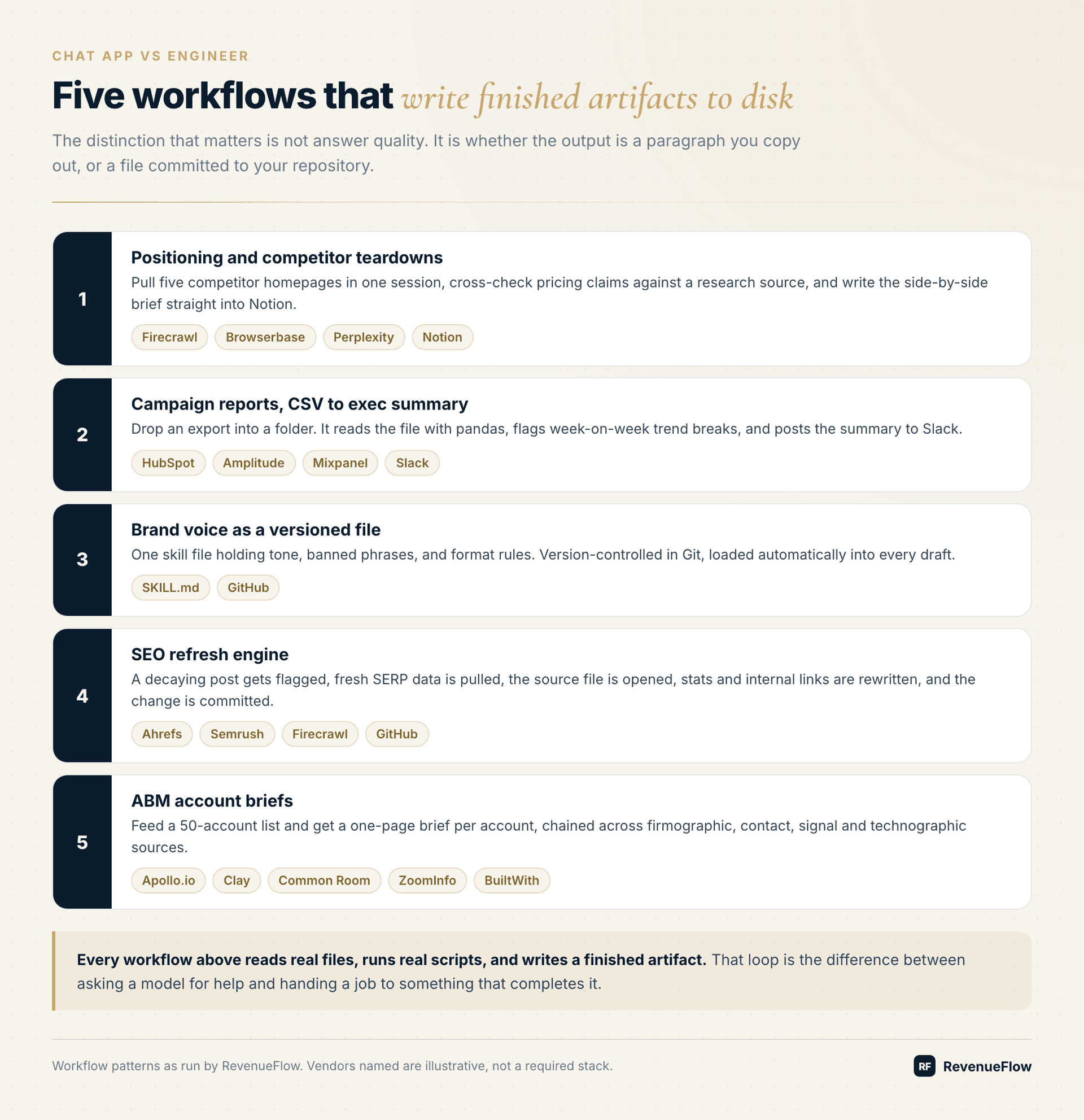 Five B2B marketing workflows that write finished artifacts: teardowns, reports, brand voice, SEO refresh, ABM briefs