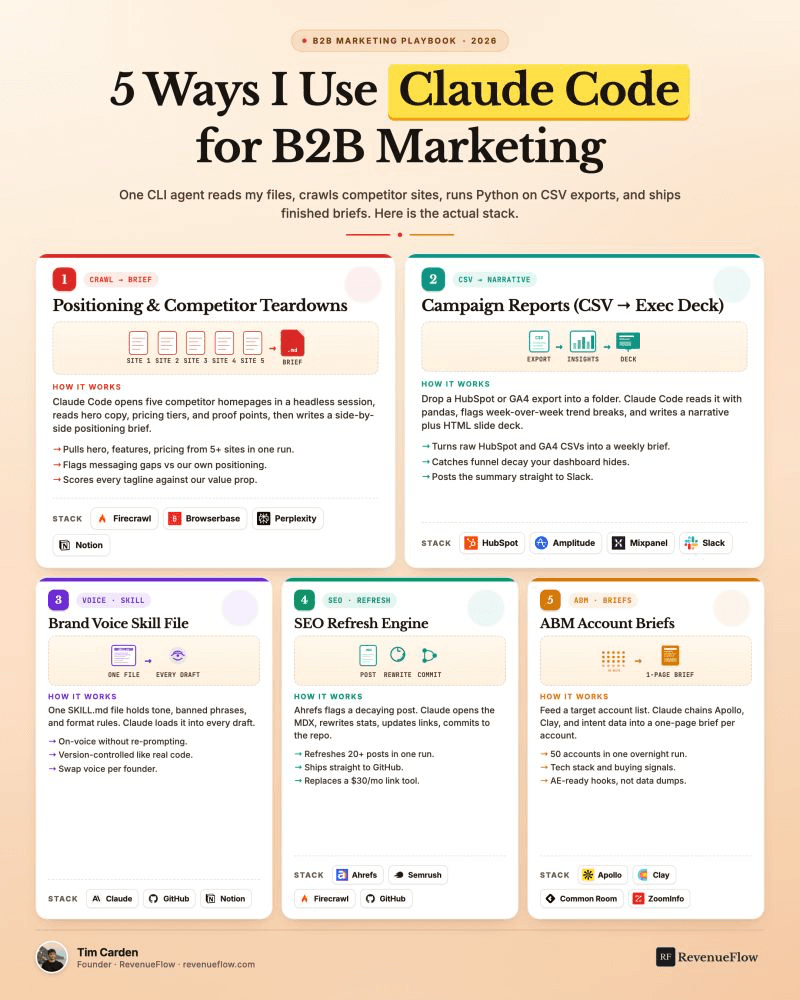 Five B2B marketing workflows run daily through Claude Code, from competitor teardowns to ABM account briefs