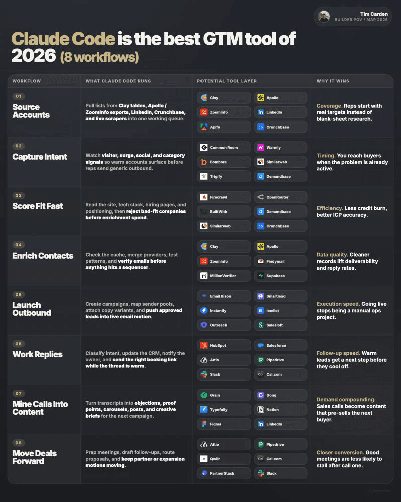 Infographic showing Claude Code operating a full GTM stack across sourcing, signals, enrichment, sending and reply handling