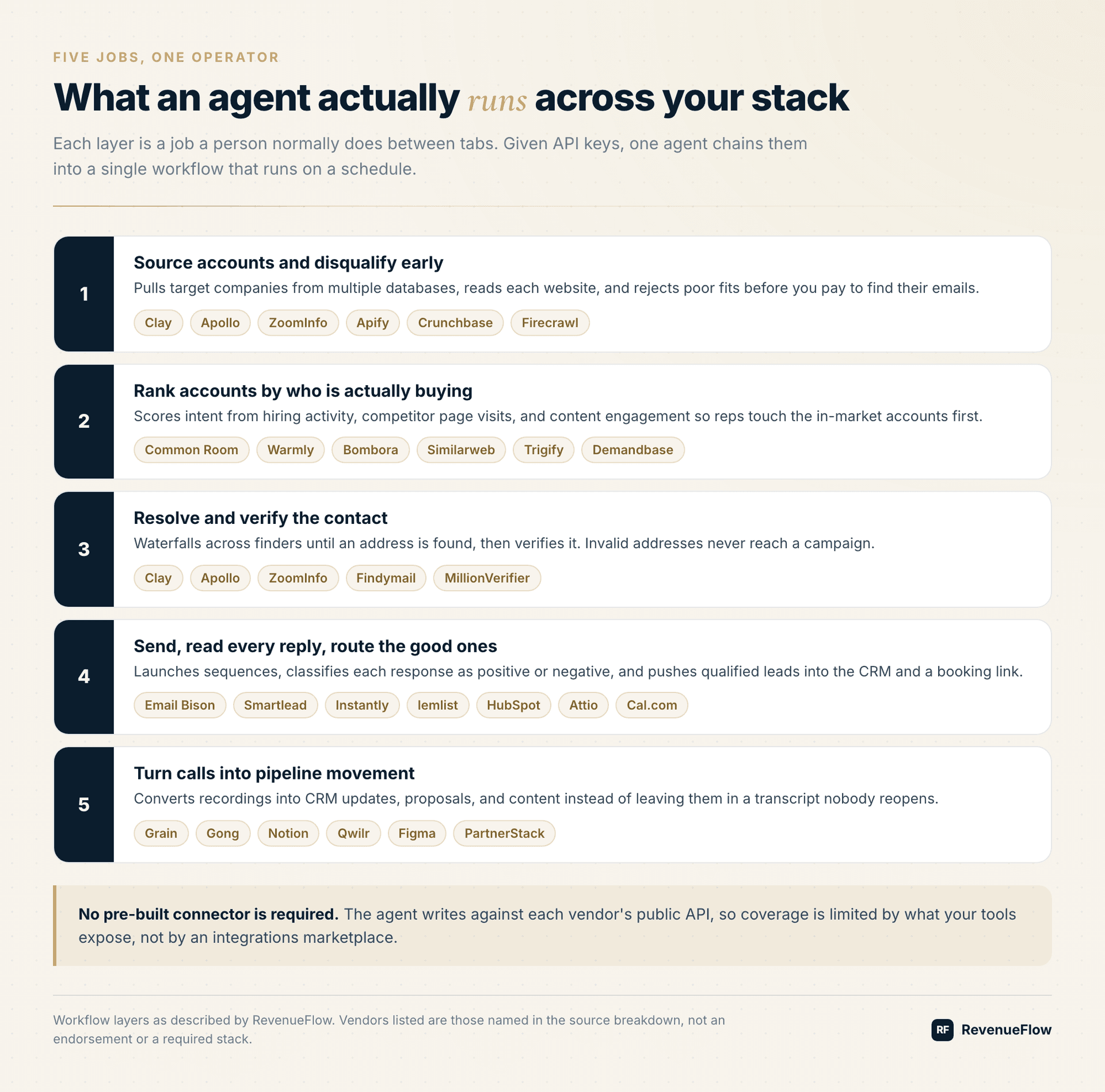 Five workflow layers an agent runs across sourcing, signals, contact resolution, sending and post-call work