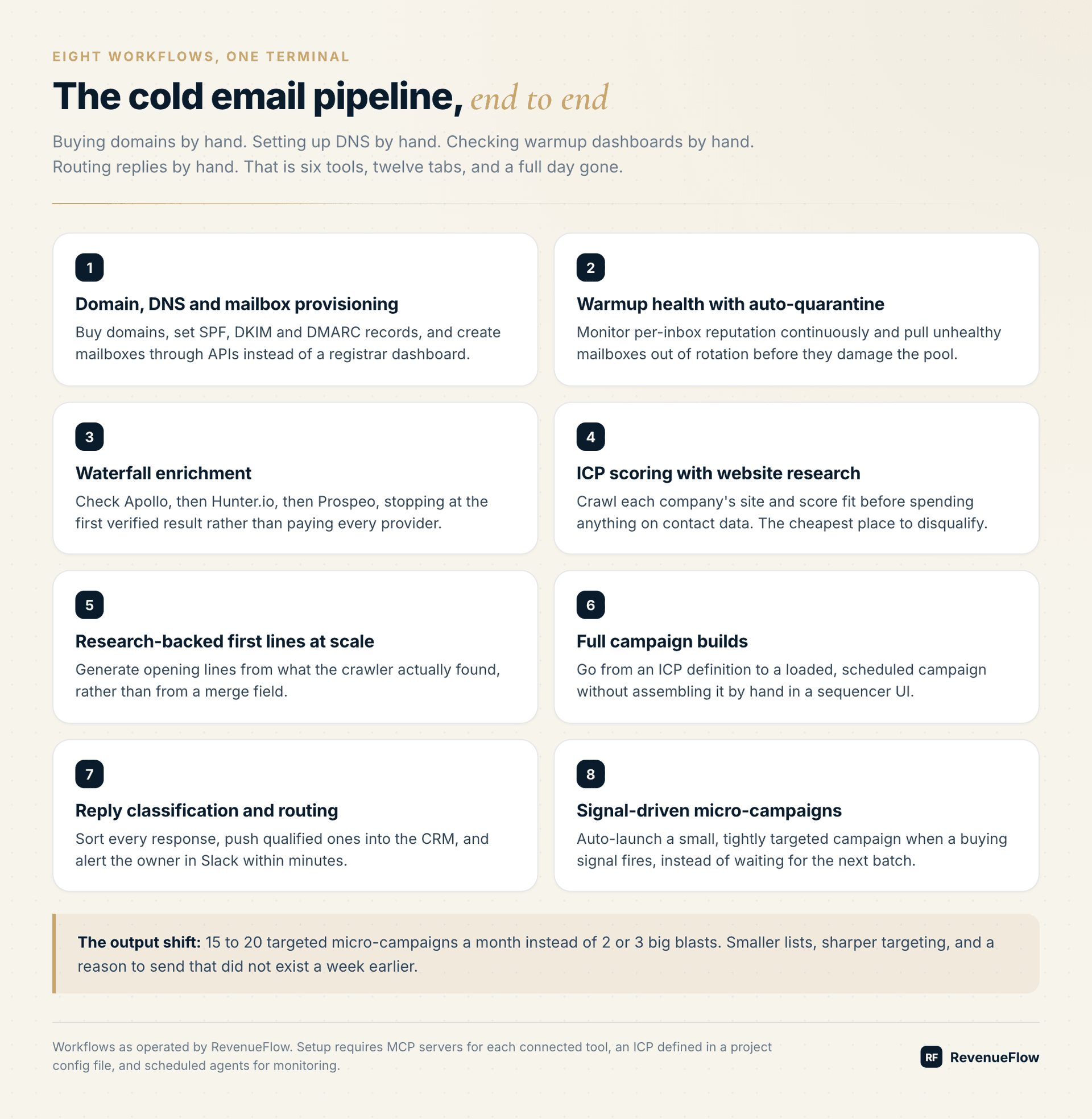 Eight cold email workflows from domain provisioning through to signal-driven micro-campaigns