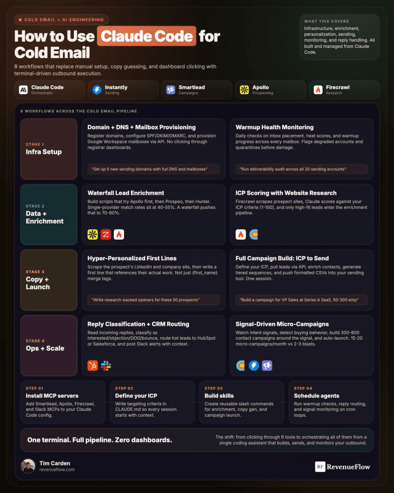 Eight cold email workflows run through Claude Code, from domain provisioning to signal-driven campaigns