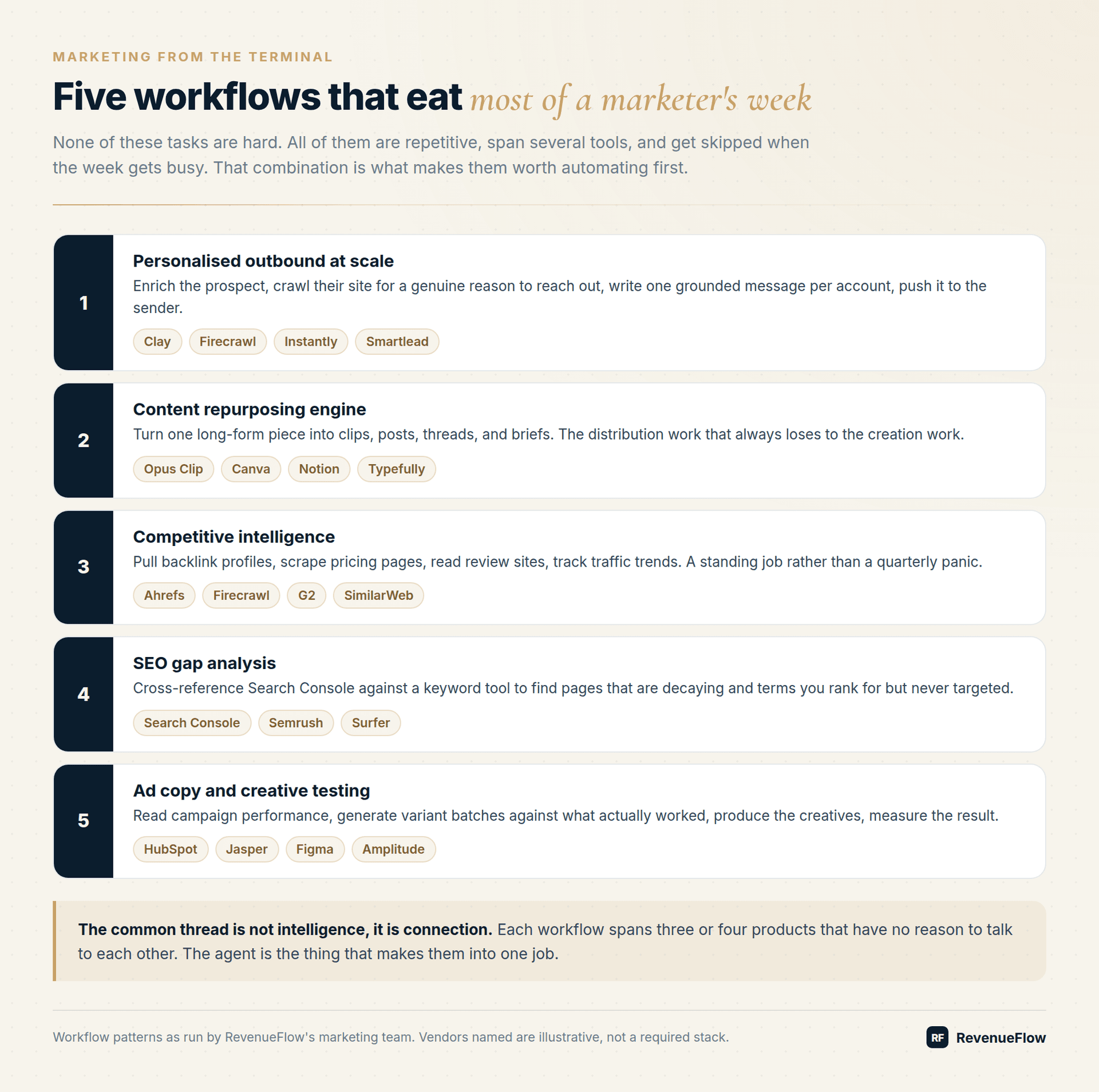 Five marketing workflows: outbound, repurposing, competitive intelligence, SEO gap analysis and creative testing