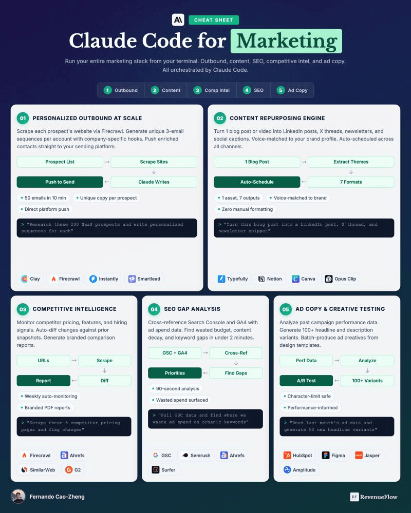 Cheat sheet of five marketing workflows run through Claude Code from the terminal