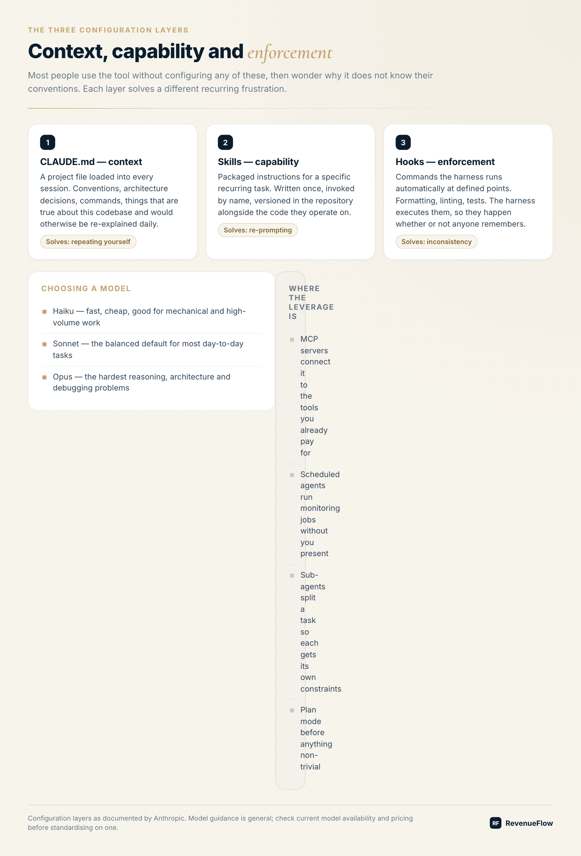 The three configuration layers: CLAUDE.md for context, Skills for capability, Hooks for enforcement