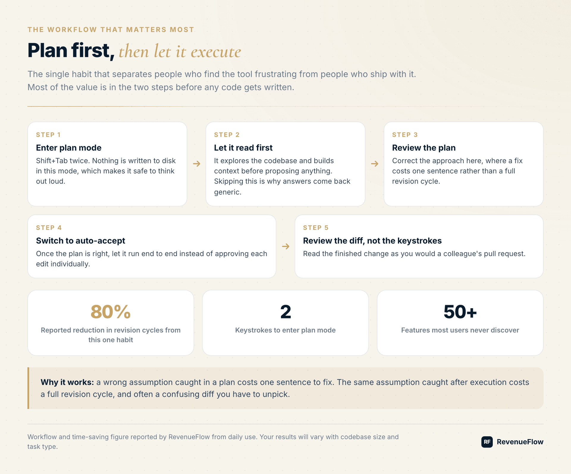 The plan-first workflow: enter plan mode, let it read, review the plan, then execute