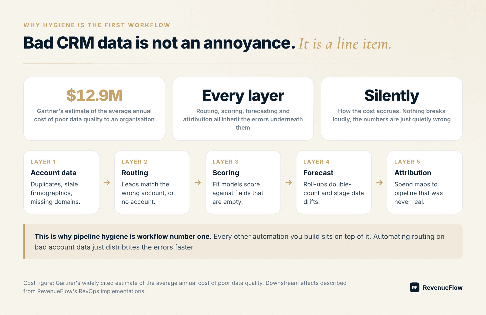How bad account data propagates through routing, scoring, forecasting and attribution