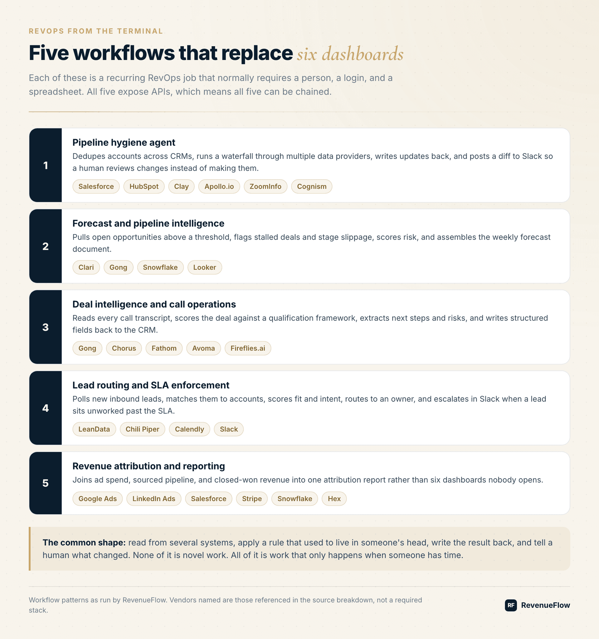 Five RevOps workflows: pipeline hygiene, forecasting, deal intelligence, lead routing, and attribution