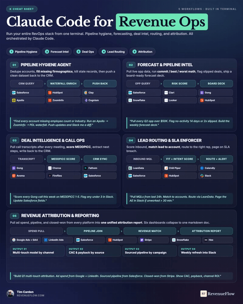 Cheat sheet of five revenue operations workflows run through Claude Code from the terminal