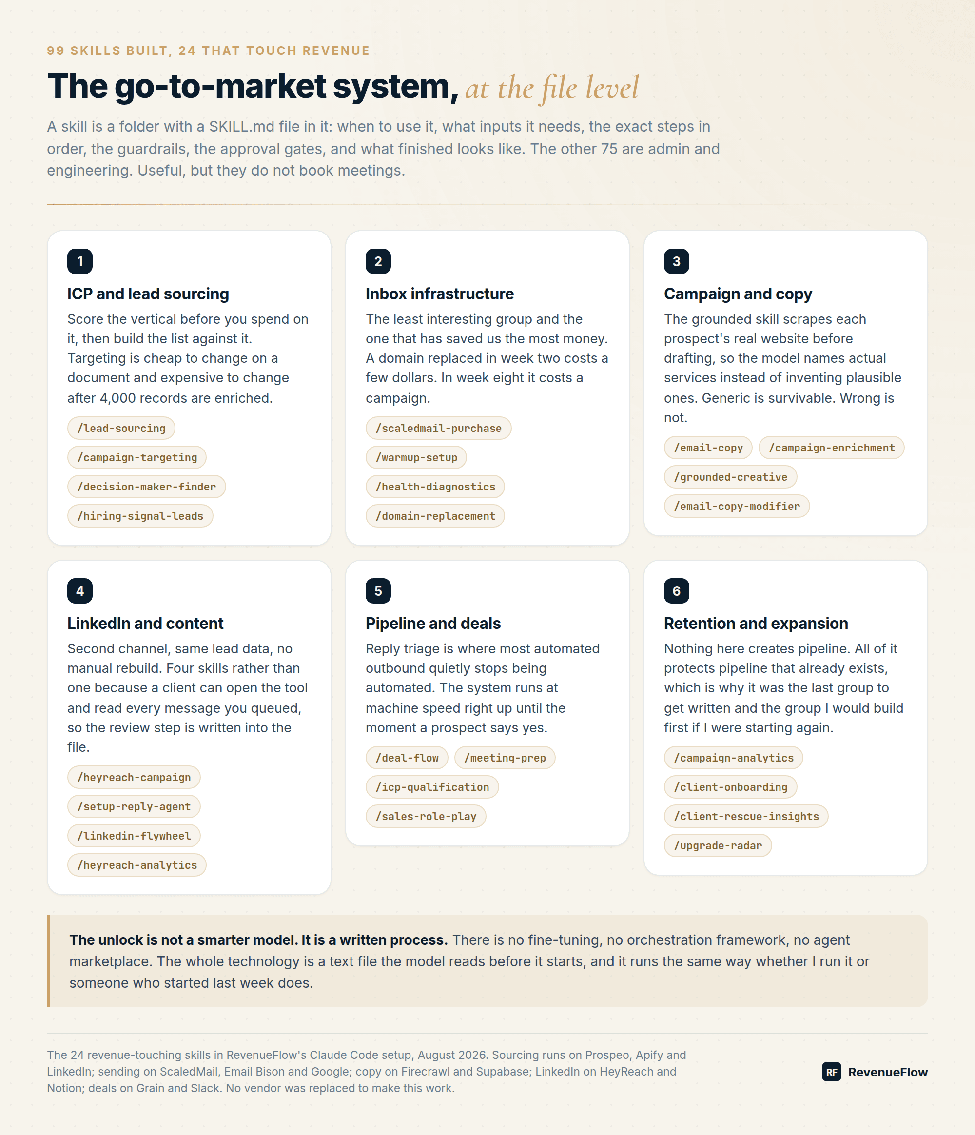 The 24 revenue-touching Claude Code skills grouped into six go-to-market stages, from ICP and lead sourcing through to retention and expansion, with each skill command listed