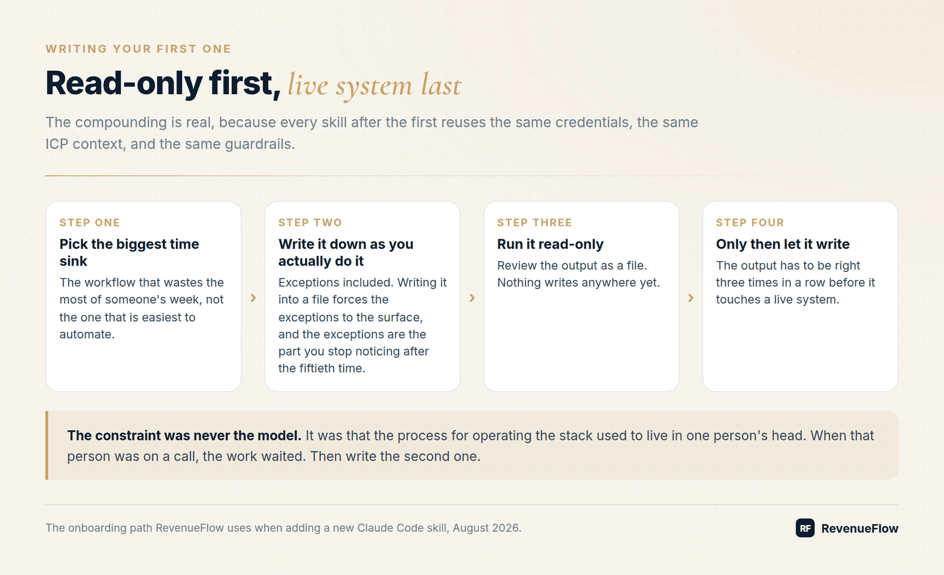 Four steps to writing a first skill: pick the biggest time sink, write it down as you actually do it, run it read-only, and only then let it write to a live system