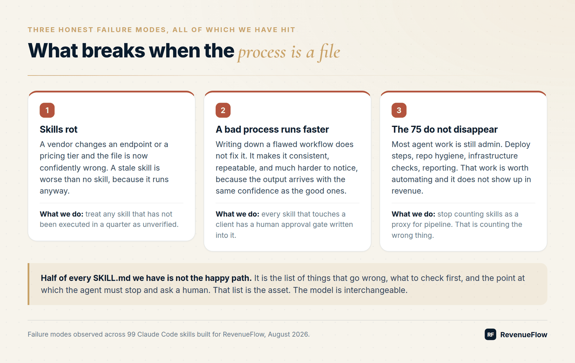 Three failure modes of writing processes into skill files: skills rot, a bad process runs faster, and the 75 admin skills do not disappear, each with the mitigation used