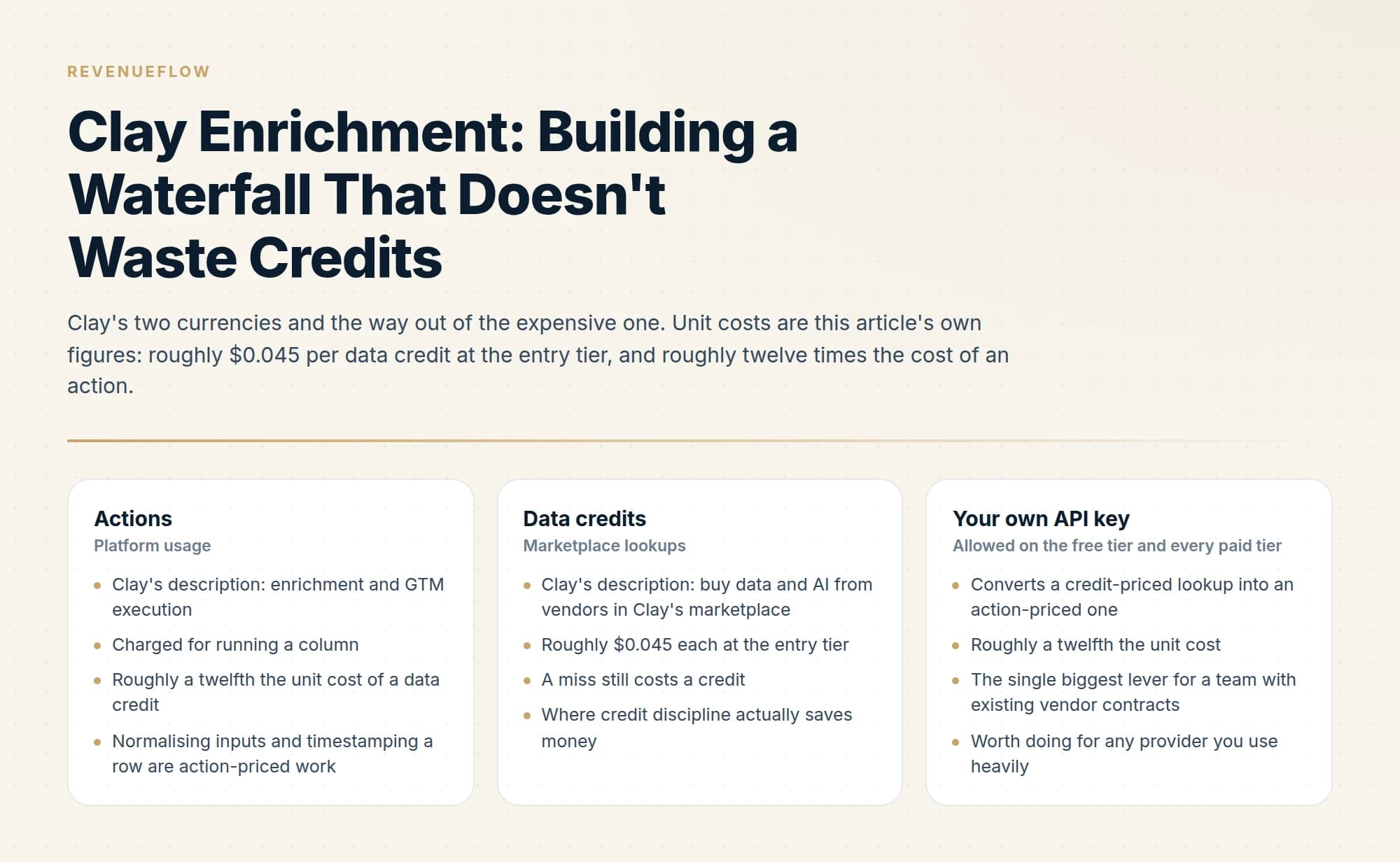 Clay's two currencies and the way out of the expensive one. Unit costs are this article's own figures: roughly $0.045 per data credit at the entry tier, and roughly twelve times the cost of an action.