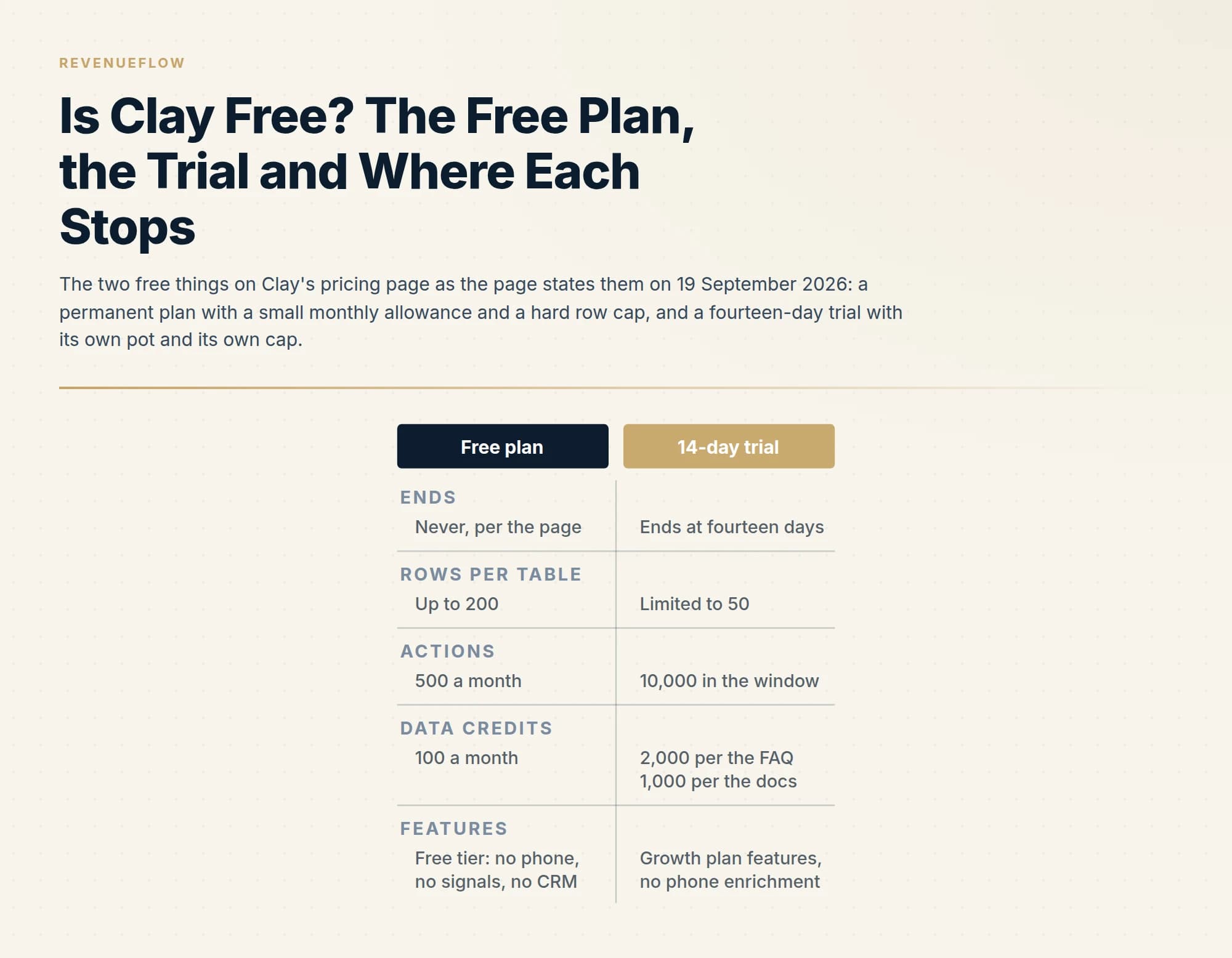 The two free things on Clay's pricing page as the page states them on 19 September 2026: a permanent plan with a small monthly allowance and a hard row cap, and a fourteen-day trial with its own pot and its own cap.