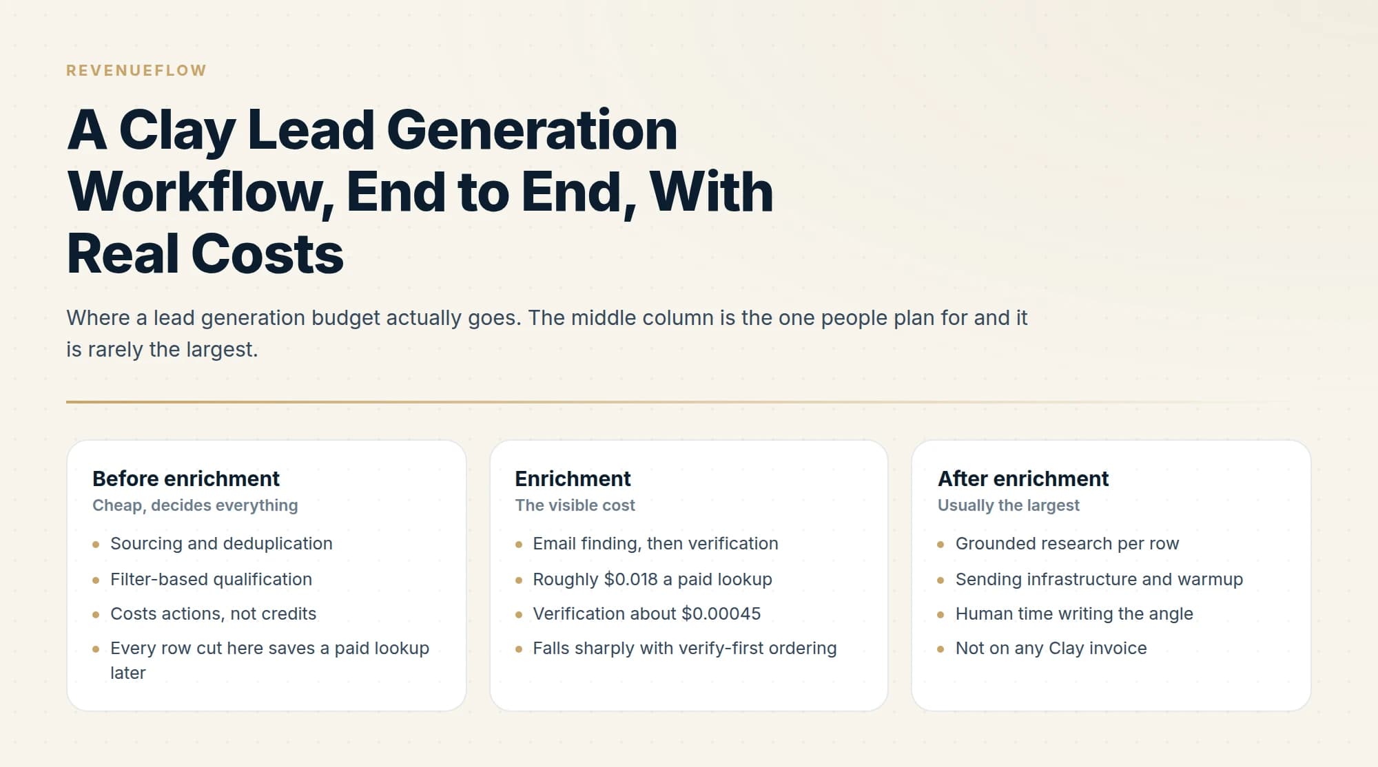 Where a lead generation budget actually goes. The middle column is the one people plan for and it is rarely the largest.