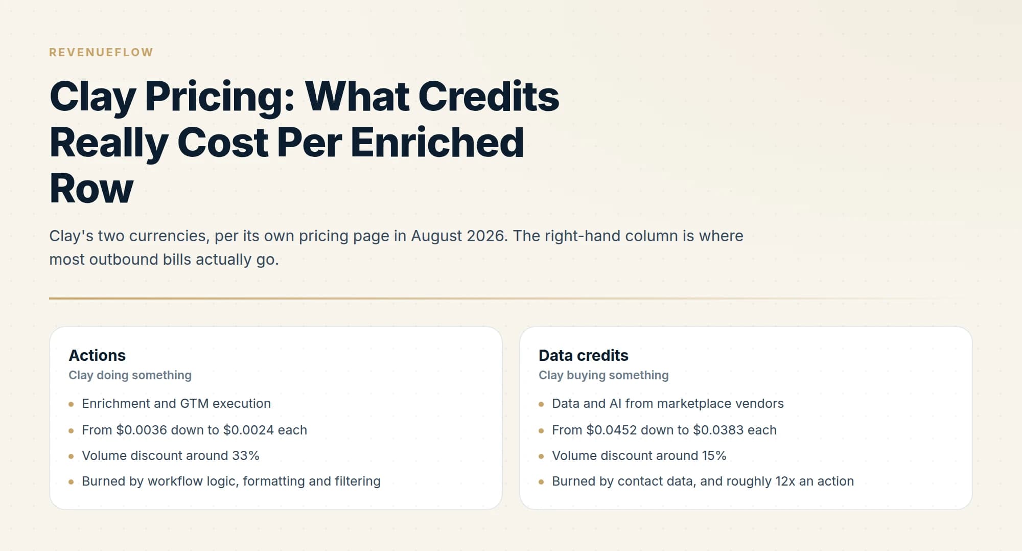 Clay's two currencies, per its own pricing page in August 2026. The right-hand column is where most outbound bills actually go.