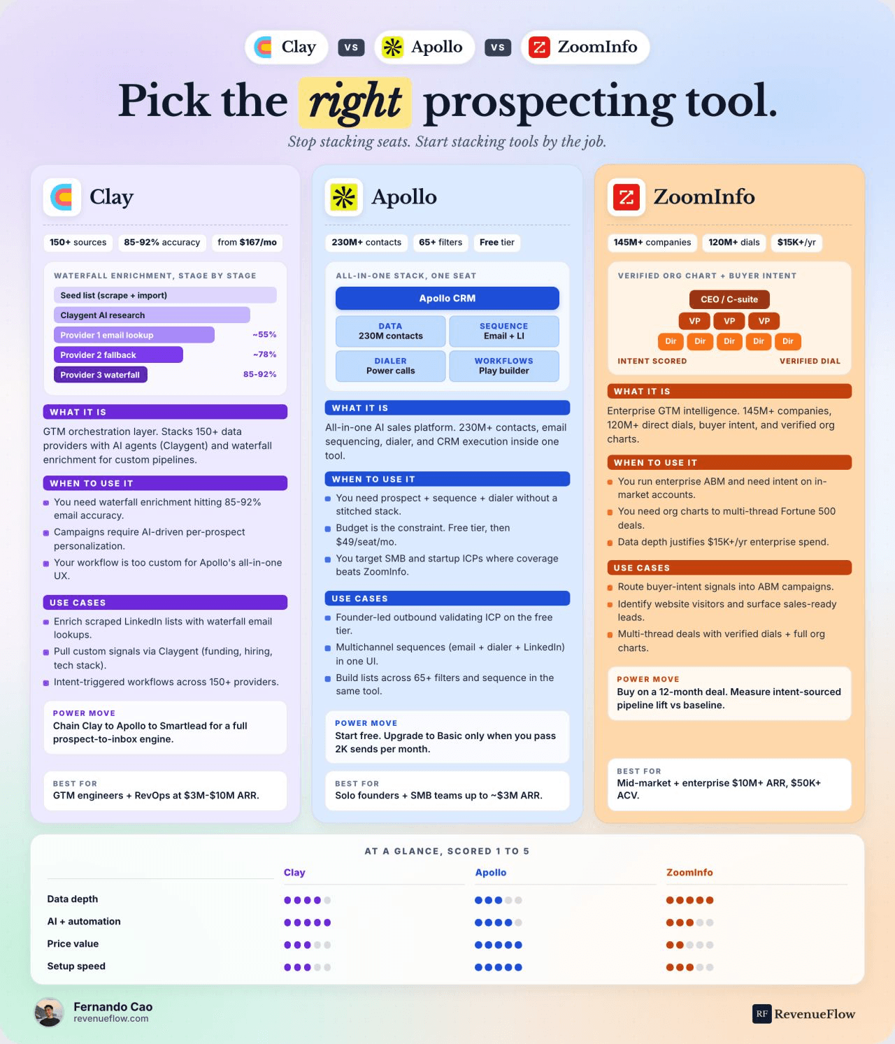 Comparison of Clay, Apollo and ZoomInfo showing the distinct role each plays in an outbound stack