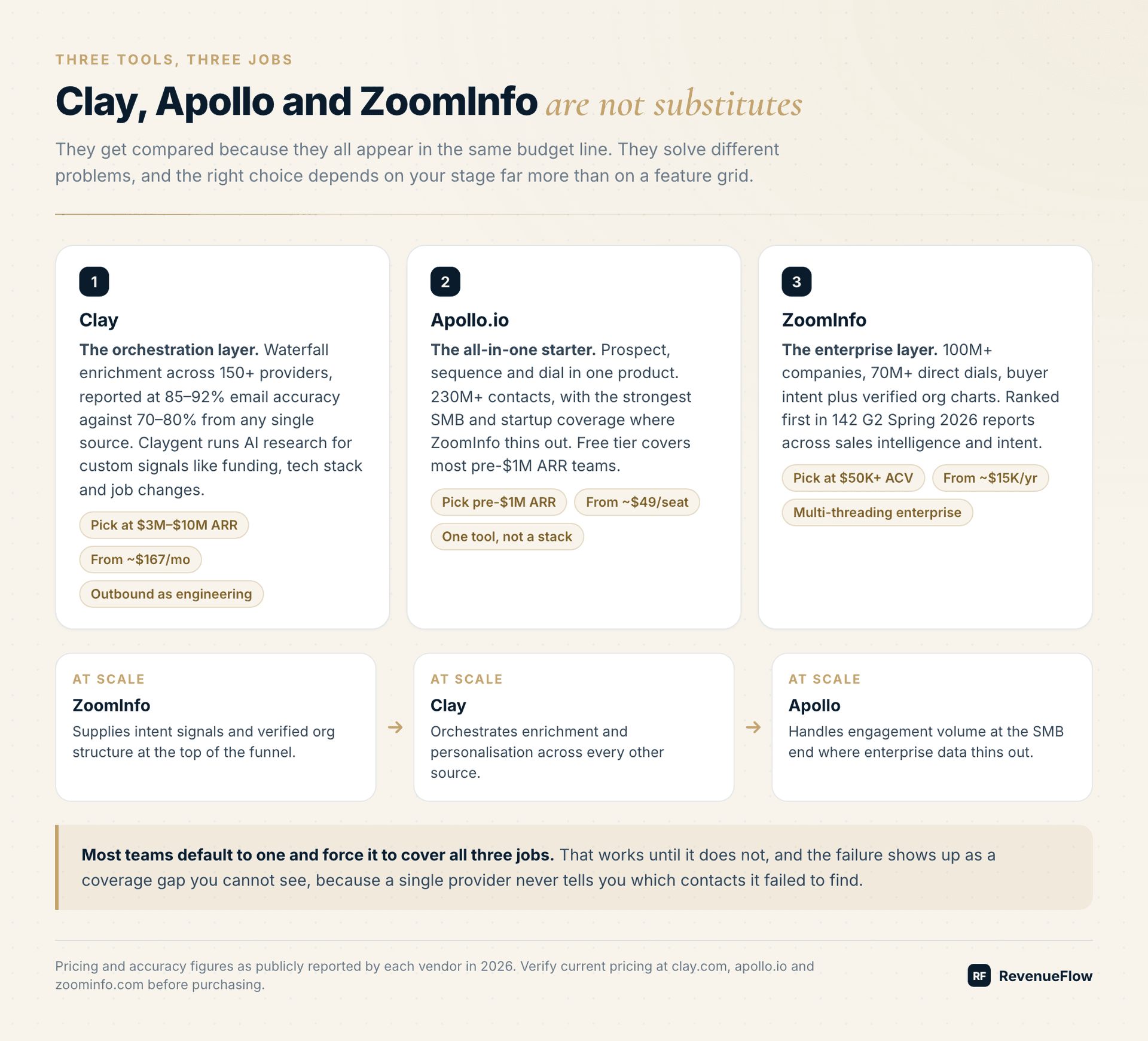 Clay, Apollo and ZoomInfo compared by role, ideal stage and pricing
