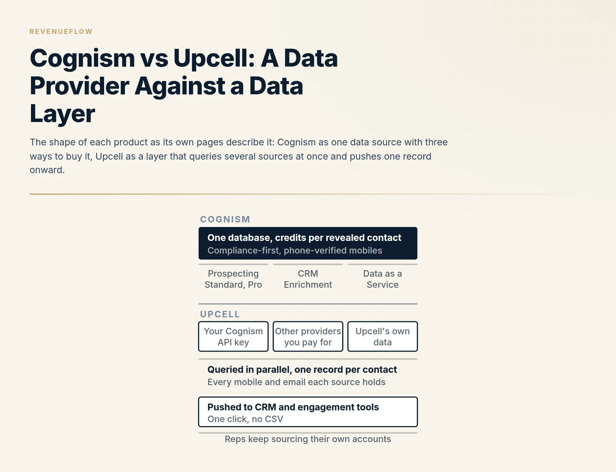 The shape of each product as its own pages describe it: Cognism as one data source with three ways to buy it, Upcell as a layer that queries several sources at once and pushes one record onward.