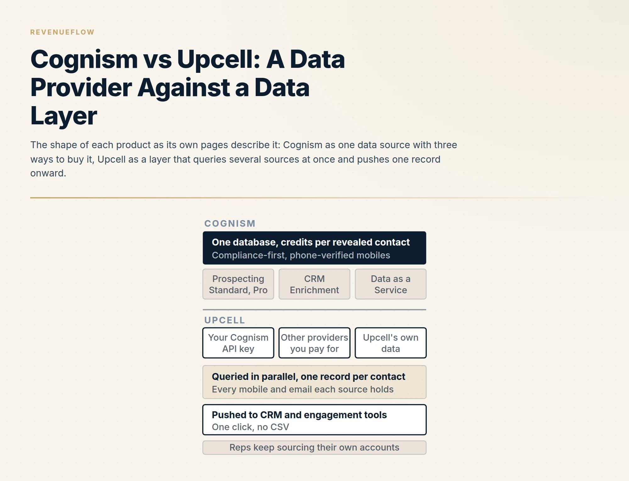The shape of each product as its own pages describe it: Cognism as one data source with three ways to buy it, Upcell as a layer that queries several sources at once and pushes one record onward.