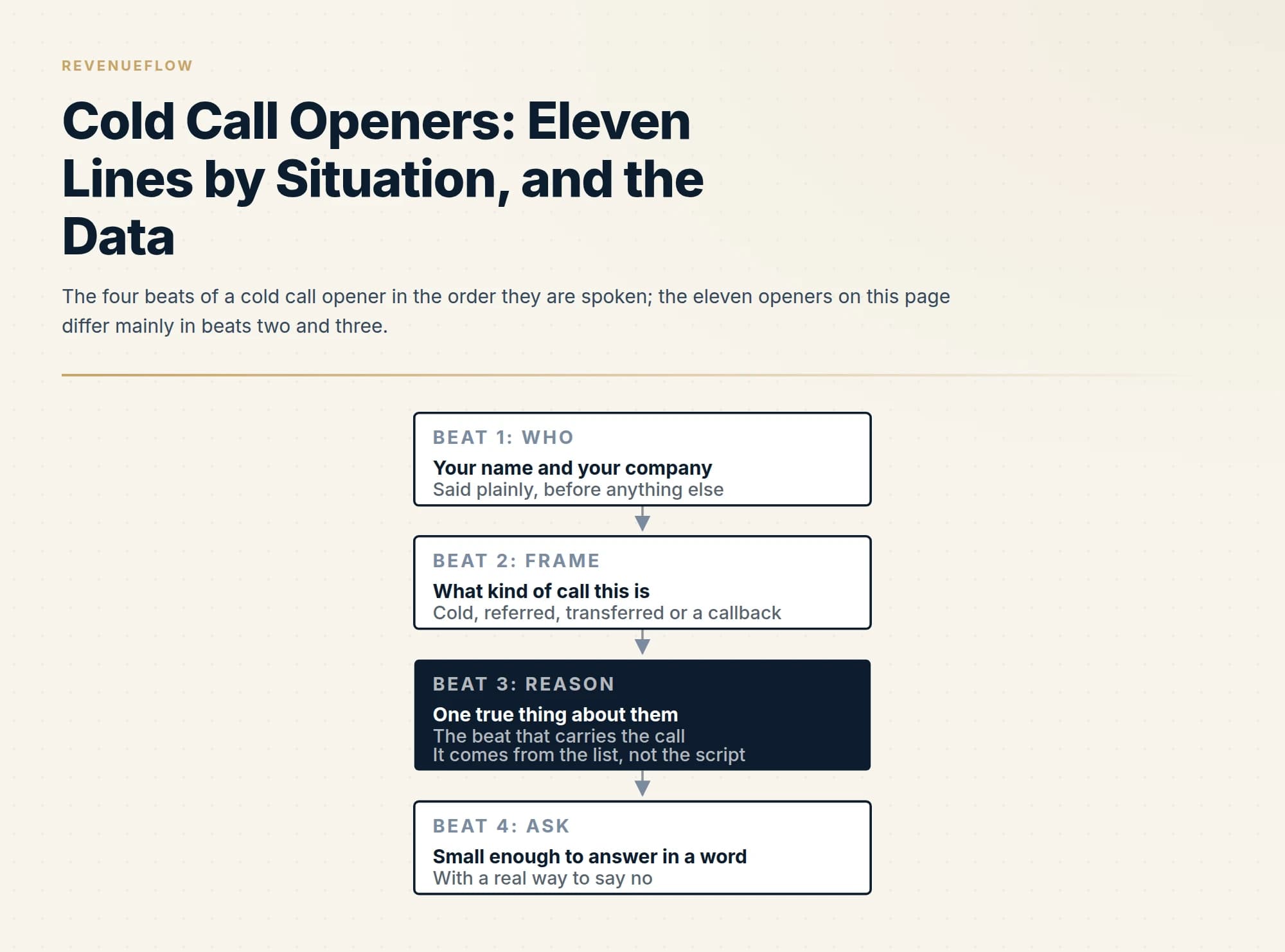 The four beats of a cold call opener in the order they are spoken; the eleven openers on this page differ mainly in beats two and three.