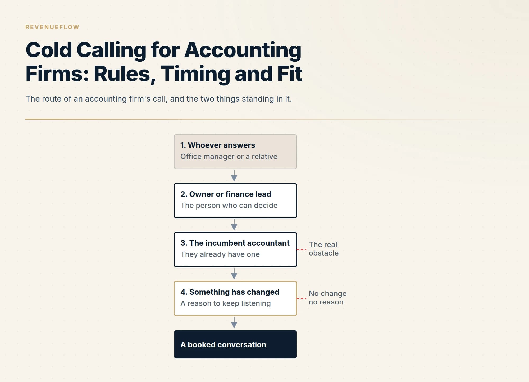 The route of an accounting firm's call, and the two things standing in it.