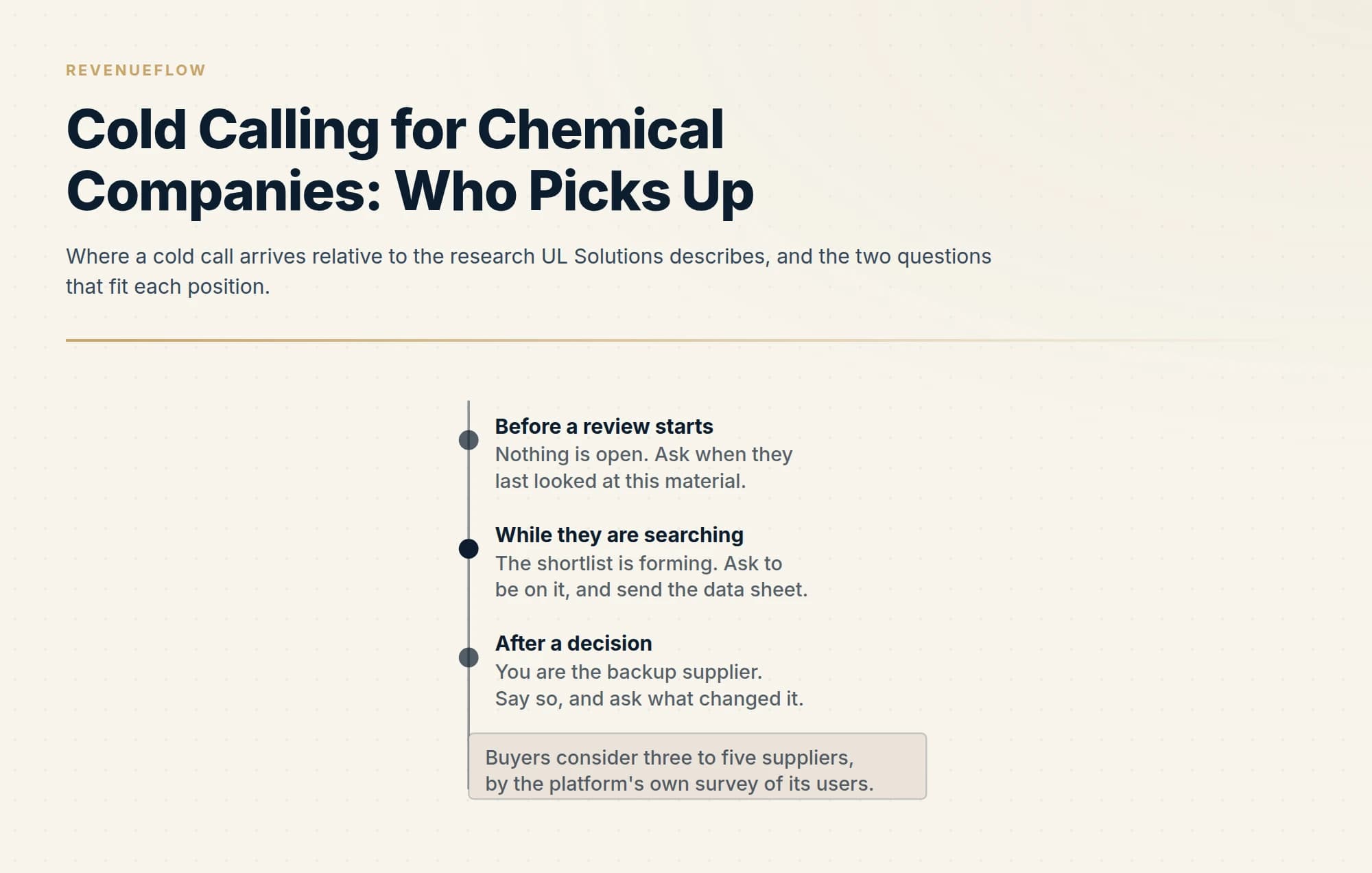 Where a cold call arrives relative to the research UL Solutions describes, and the two questions that fit each position.