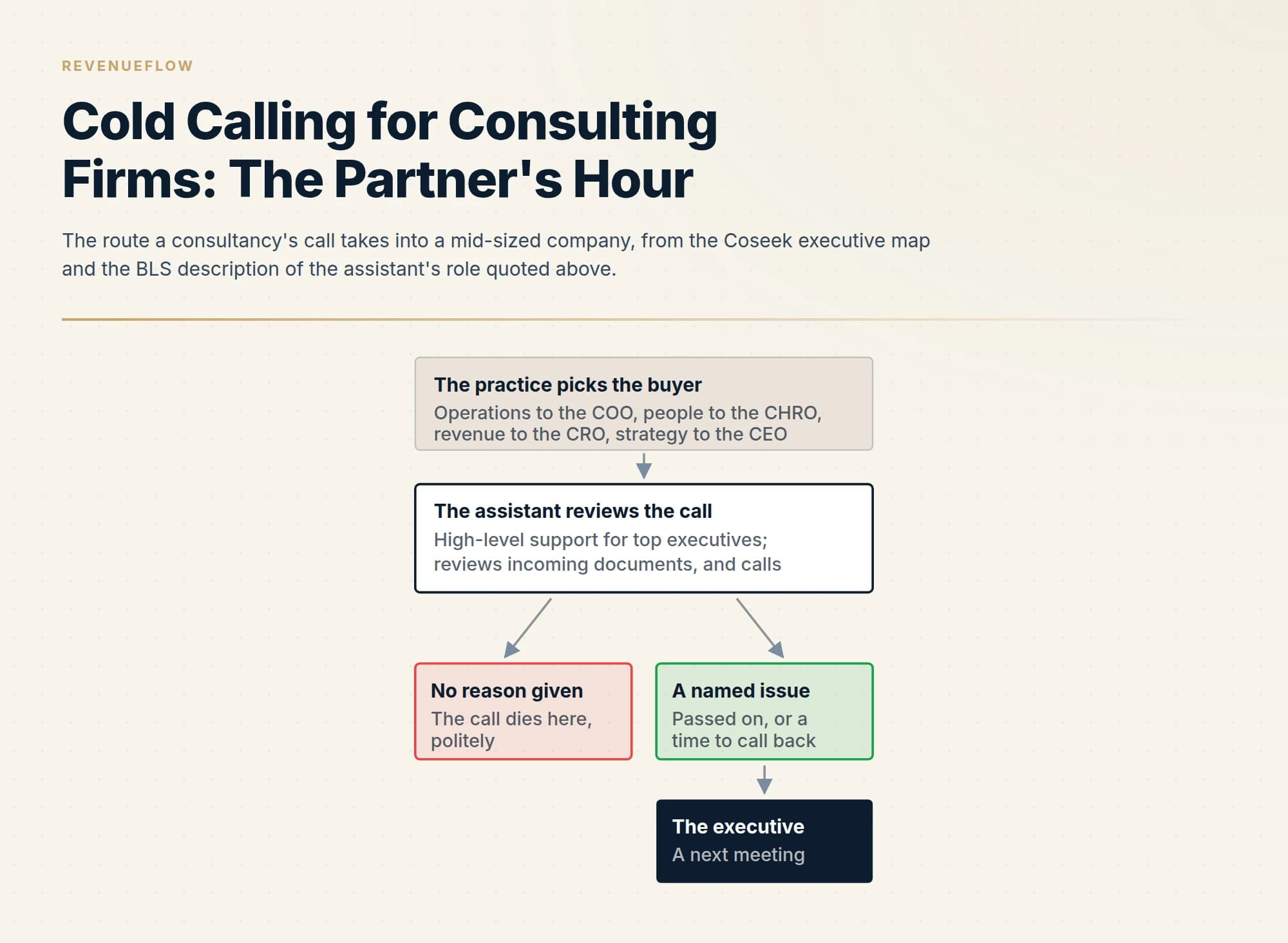 The route a consultancy's call takes into a mid-sized company, from the Coseek executive map and the BLS description of the assistant's role quoted above.