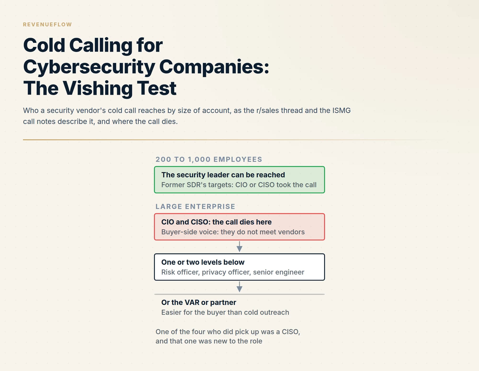 Who a security vendor's cold call reaches by size of account, as the r/sales thread and the ISMG call notes describe it, and where the call dies.