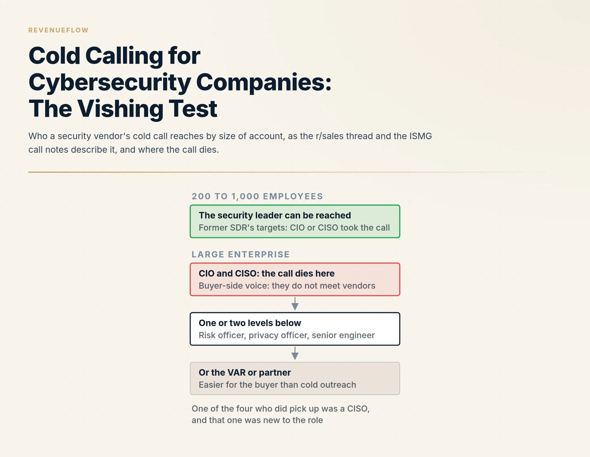 Who a security vendor's cold call reaches by size of account, as the r/sales thread and the ISMG call notes describe it, and where the call dies.