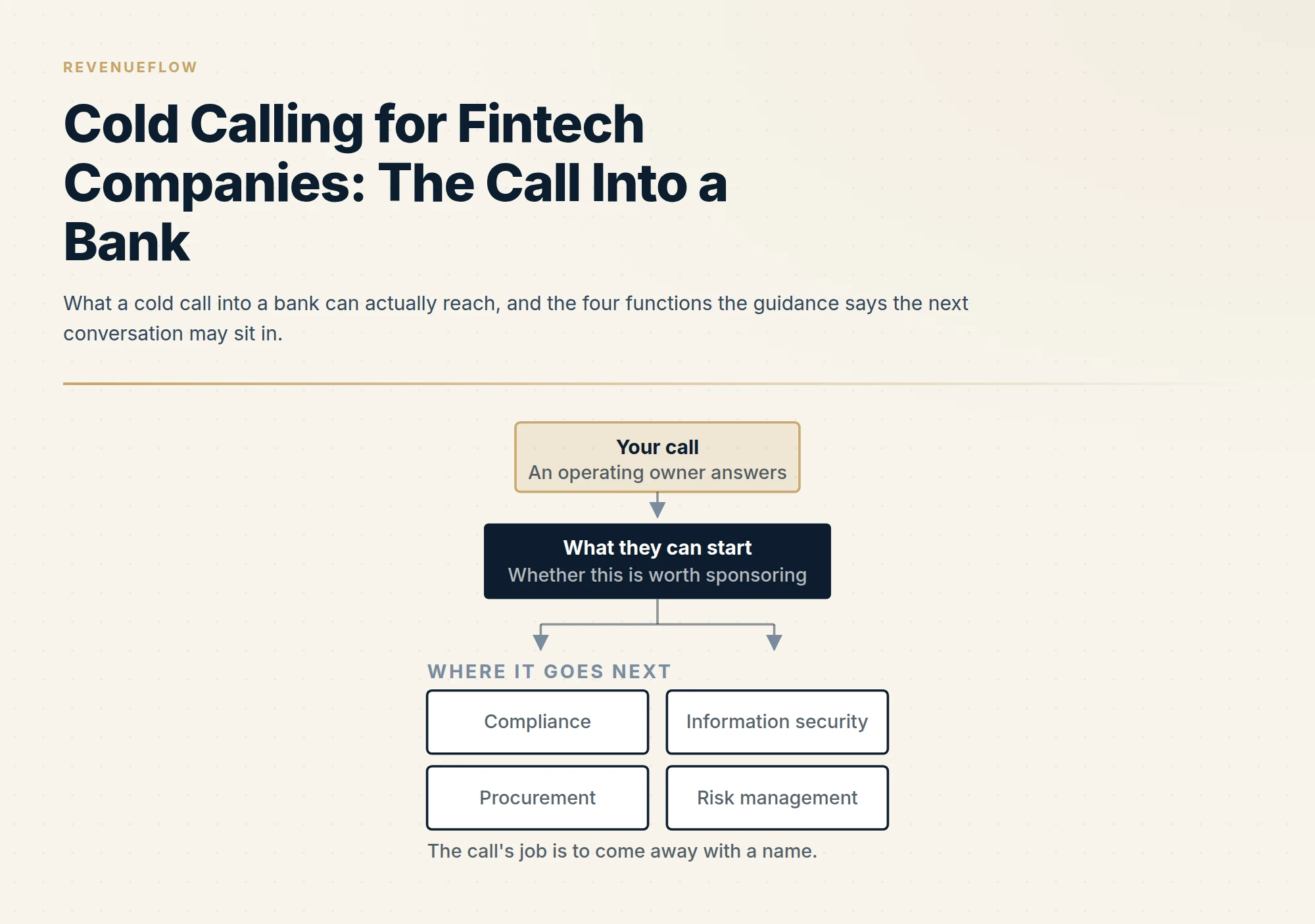 What a cold call into a bank can actually reach, and the four functions the guidance says the next conversation may sit in.