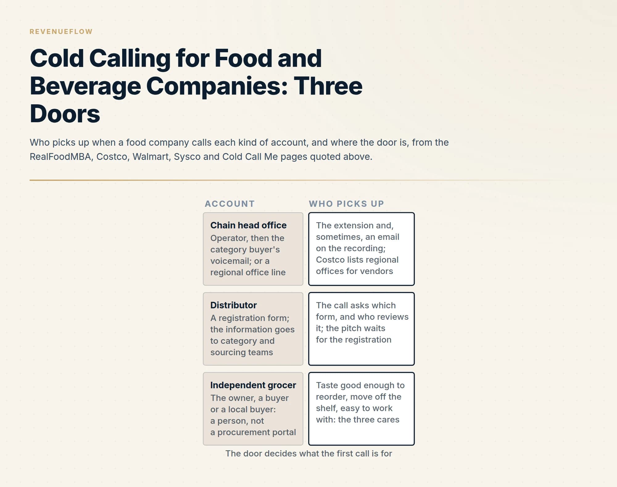 Who picks up when a food company calls each kind of account, and where the door is, from the RealFoodMBA, Costco, Walmart, Sysco and Cold Call Me pages quoted above.