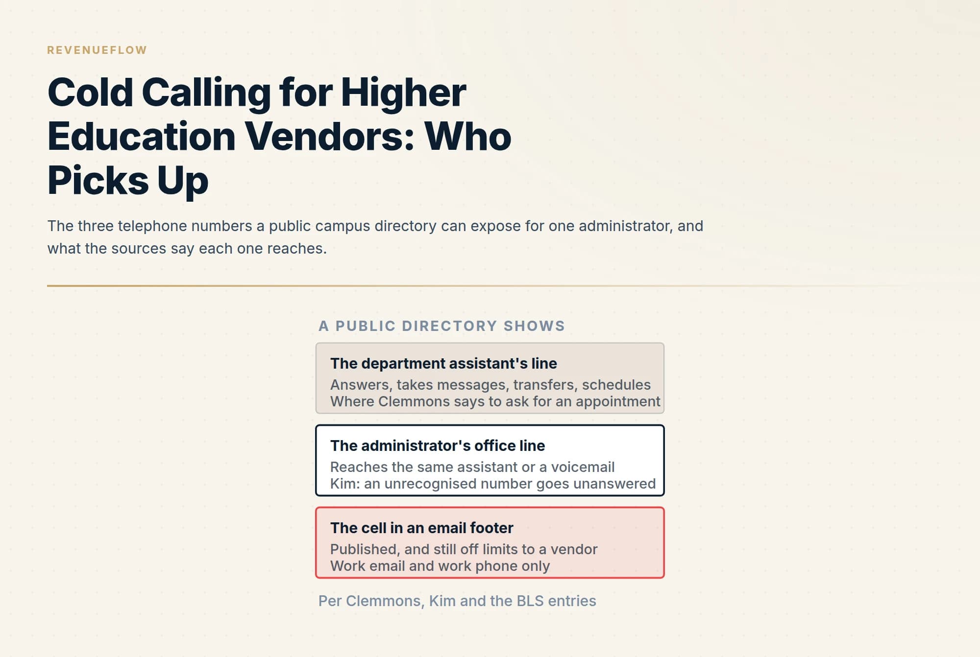 The three telephone numbers a public campus directory can expose for one administrator, and what the sources say each one reaches.