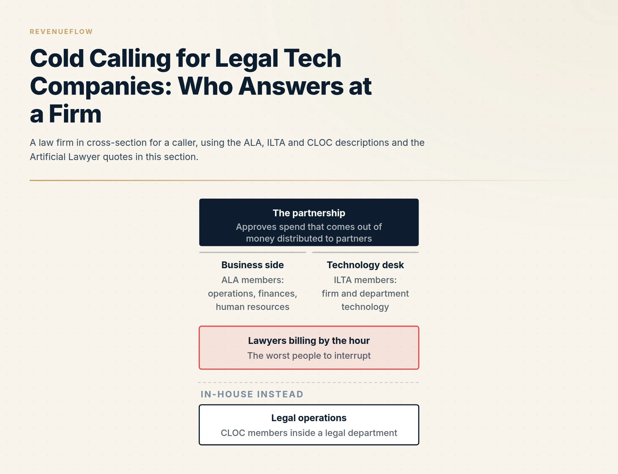 A law firm in cross-section for a caller, using the ALA, ILTA and CLOC descriptions and the Artificial Lawyer quotes in this section.