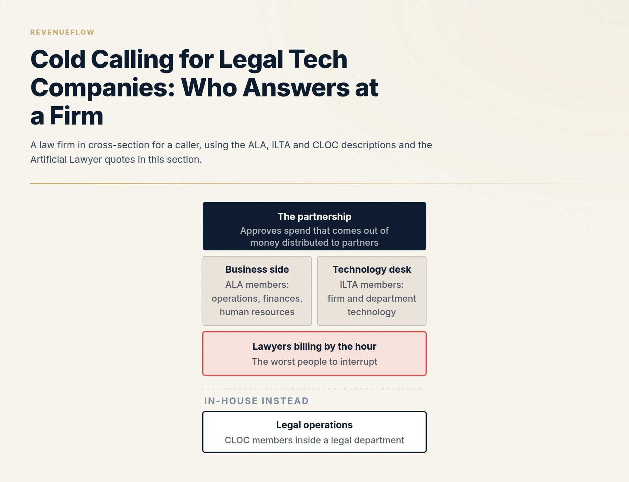 A law firm in cross-section for a caller, using the ALA, ILTA and CLOC descriptions and the Artificial Lawyer quotes in this section.