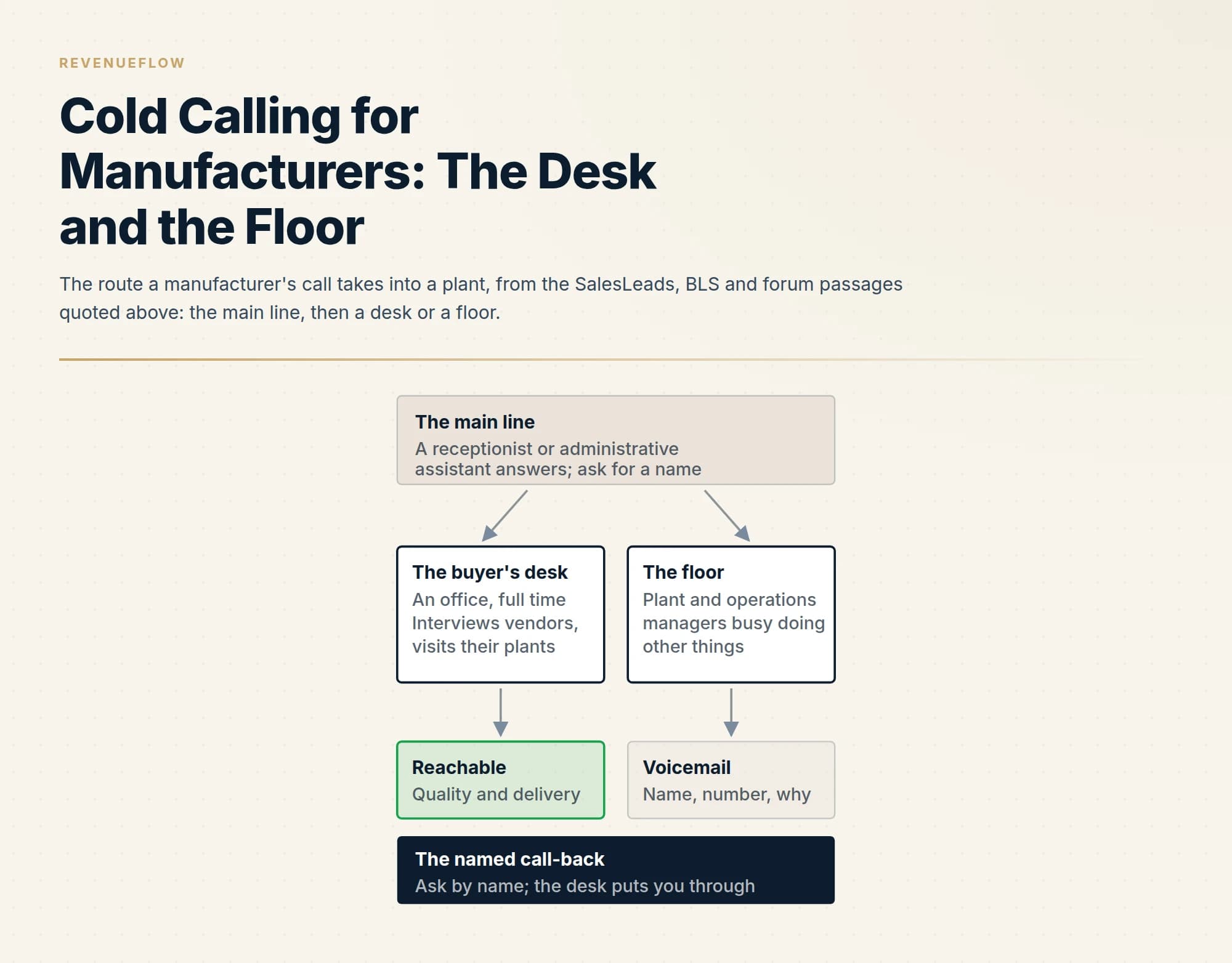 The route a manufacturer's call takes into a plant, from the SalesLeads, BLS and forum passages quoted above: the main line, then a desk or a floor.