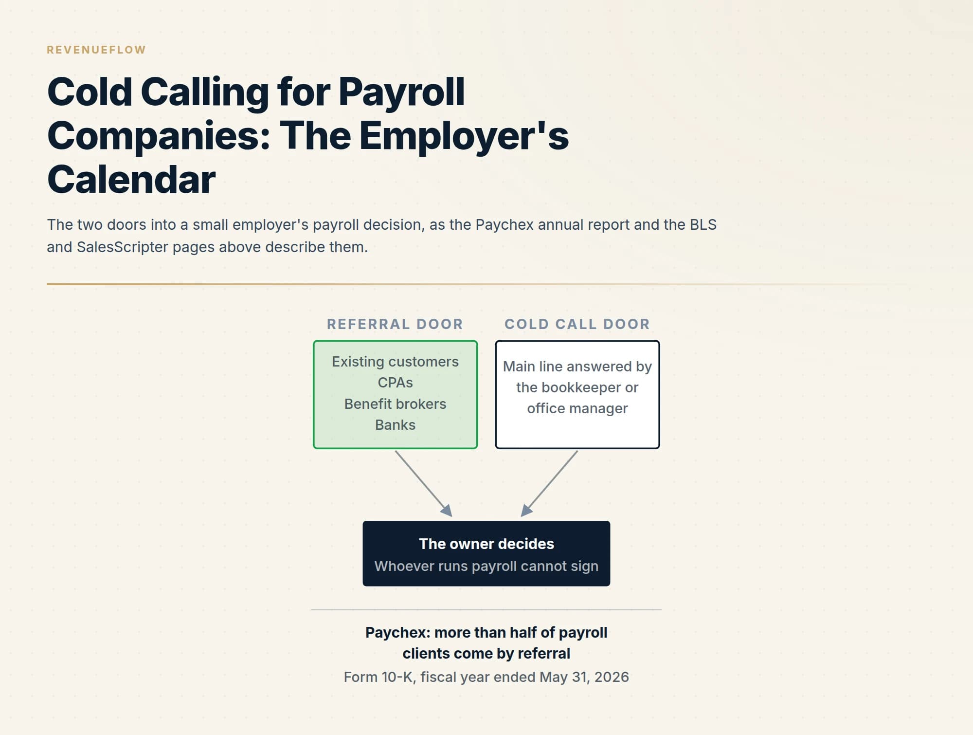 The two doors into a small employer's payroll decision, as the Paychex annual report and the BLS and SalesScripter pages above describe them.