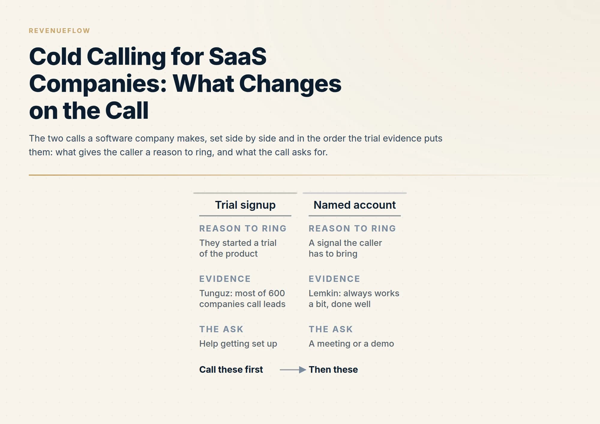 The two calls a software company makes, set side by side and in the order the trial evidence puts them: what gives the caller a reason to ring, and what the call asks for.