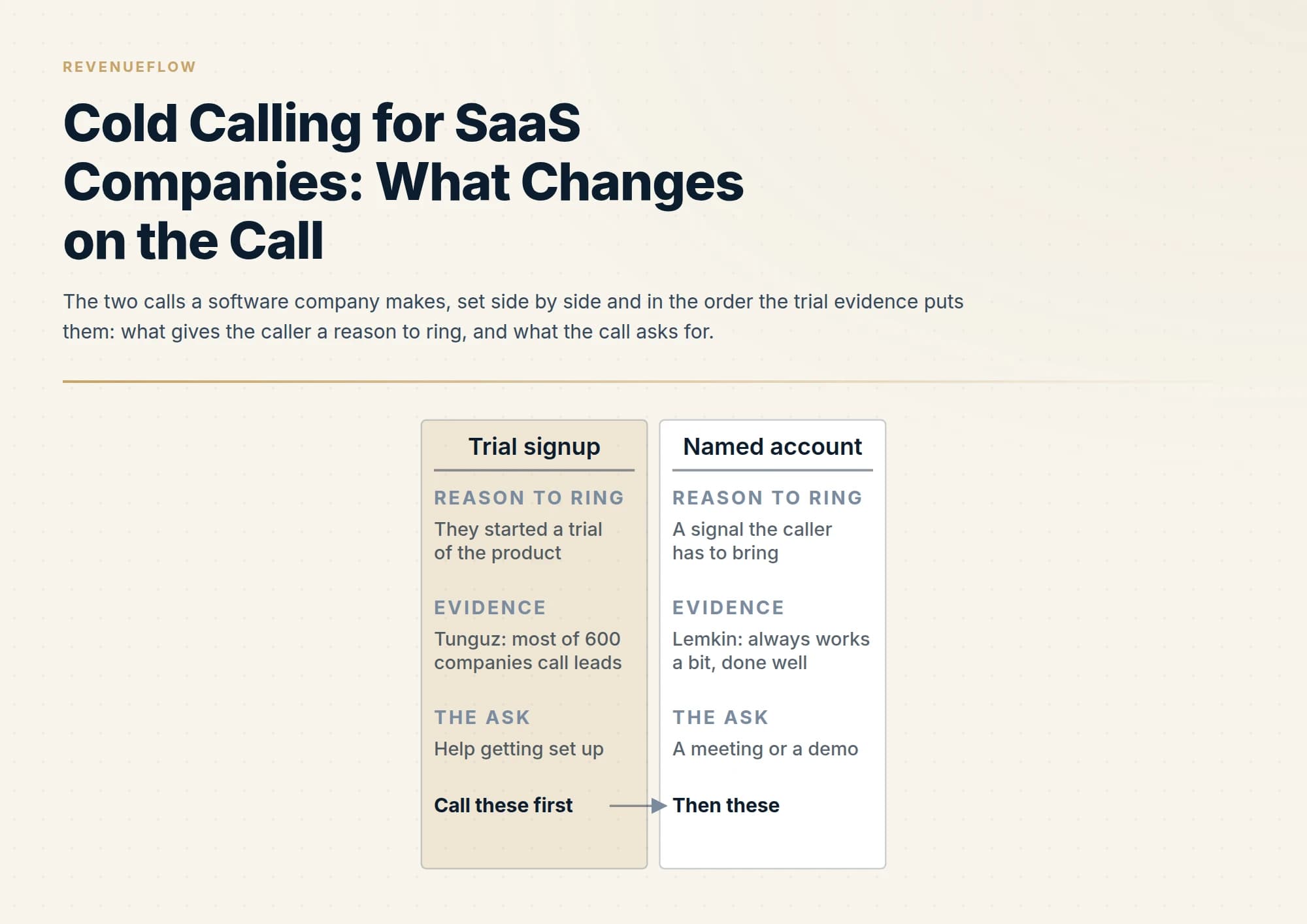 The two calls a software company makes, set side by side and in the order the trial evidence puts them: what gives the caller a reason to ring, and what the call asks for.