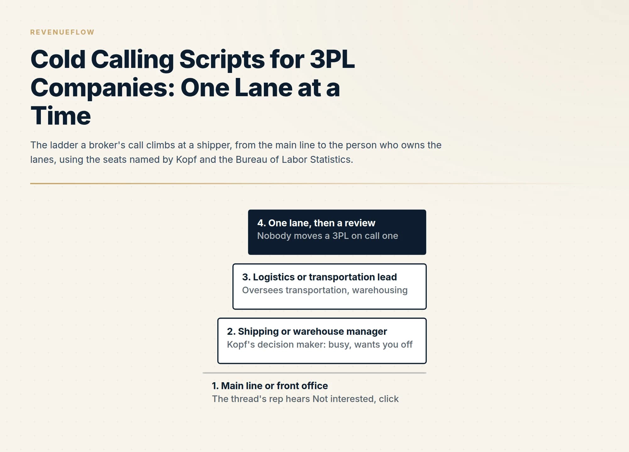 The ladder a broker's call climbs at a shipper, from the main line to the person who owns the lanes, using the seats named by Kopf and the Bureau of Labor Statistics.