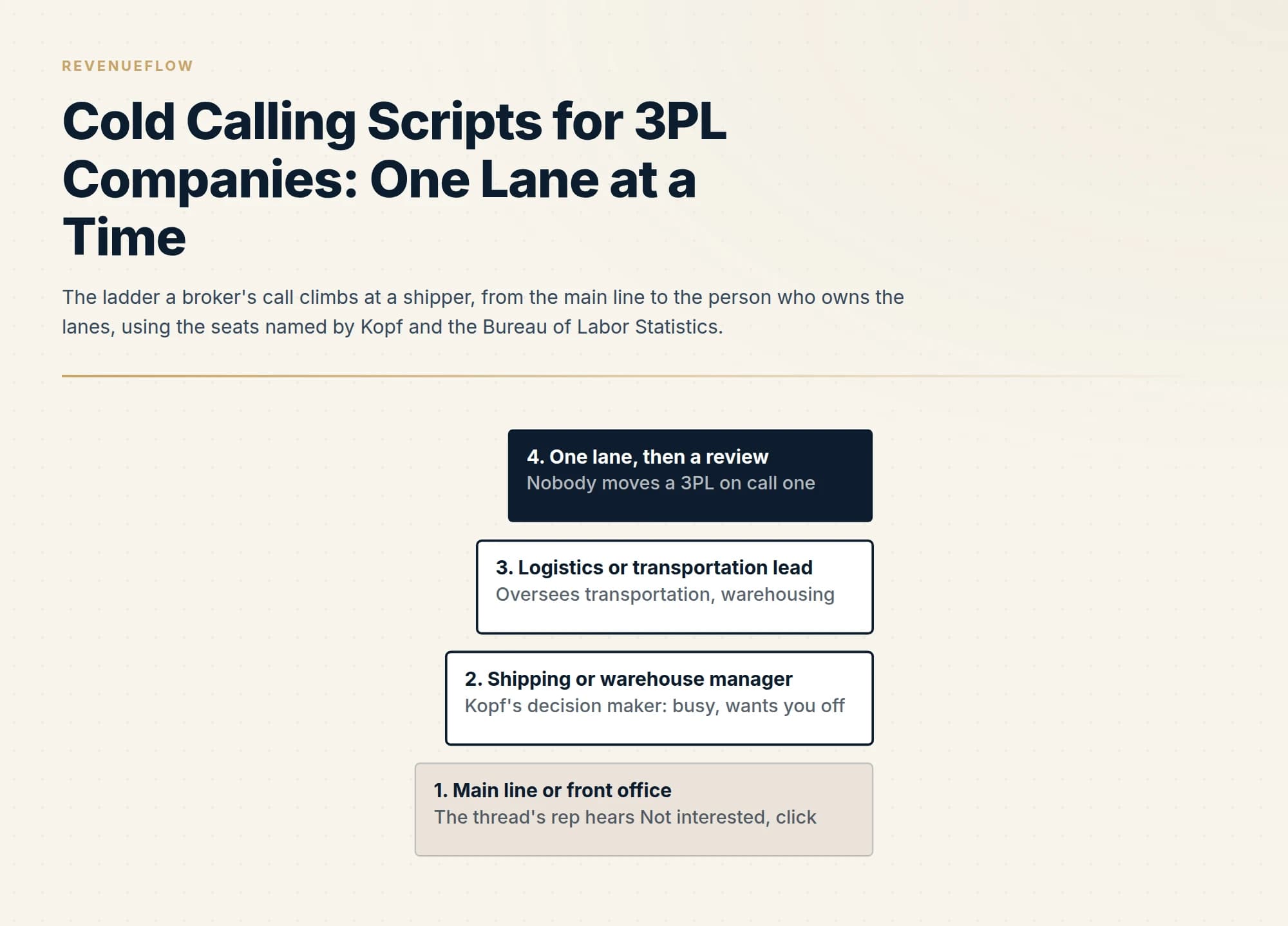 The ladder a broker's call climbs at a shipper, from the main line to the person who owns the lanes, using the seats named by Kopf and the Bureau of Labor Statistics.