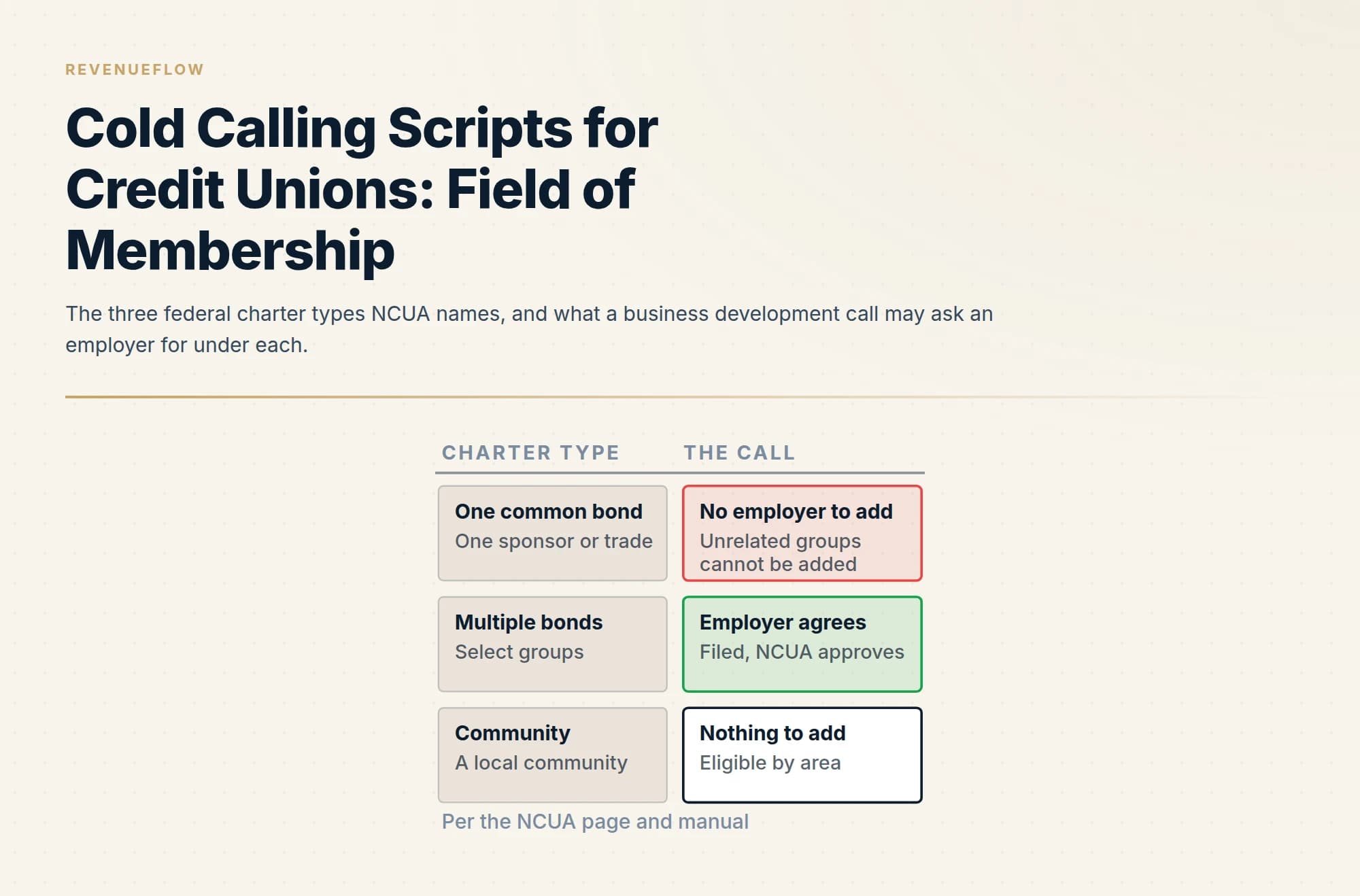 The three federal charter types NCUA names, and what a business development call may ask an employer for under each.